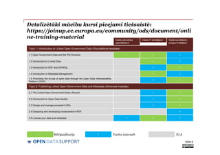 DATASUPPORTOPEN
Detalizētāki mācību kursi pieejami tiešsaistē:
https://joinup.ec.europa.eu/community/ods/document/onli
ne-training-material
Slide 6
Topic 1: Introduction to Linked Open Government Data (Foundational modules)
Valsts pārvaldes
speciālistiem
Valsts IT stratēģiem Sistēmanalitiķiem,
programmētājiem
1.2 Introduction to Linked Data.
1.3 Introduction to RDF and SPARQL.
1.4 Introduction to Metadata Management.
1.5 Promoting the re-use of open data through the Open Data Interoperability
Platform (ODIP).
2.1 The Linked Open Government Data Lifecycle.
2.2 Introduction to Open Data Quality.
2.3 Design and manage persistent URIs.
2.4 Designing and developing vocabularies in RDF.
2.5 License your data and metadata.
Topic 2: Publishing Linked Open Government Data and Metadata (Advanced modules)












 
1.1 Open Government Data and the PSI Directive.  




 Mērķauditorija Varētu interesēt N/A

 