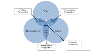 https://ict4dblog.wordpress.com/2015/12/14/the-multiple-meanings-of-open-government-data/
 