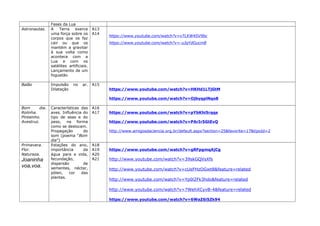 Fases da Lua
Astronautas. A Terra exerce
uma força sobre os
corpos que os faz
cair ou que os
mantém a gravitar
à sua volta como
acontece com a
Lua e com os
satélites artificiais.
Lançamento de um
foguetão
A13
A14
https://www.youtube.com/watch?v=vTLKW4SV9bc
https://www.youtube.com/watch?v=-uJqYdGucm8
Balão Impulsão no ar.
Dilatação
A15
https://www.youtube.com/watch?v=HKHd1LTjGtM
https://www.youtube.com/watch?v=OjbyqpiNqo8
Bom dia.
Rolinha.
Pintainho.
Avestruz.
Características das
aves. Influência do
tipo de asas e do
peso, na forma
como se deslocam.
Propagação do
som (poema “Bom
dia”)
A16
A17 https://www.youtube.com/watch?v=pYbKhi5rqqs
https://www.youtube.com/watch?v=PArIr5GtEvQ
http://www.amigosdaciencia.org.br/default.aspx?section=25&favorite=17&tipoId=2
Primavera.
Flor.
Natureza.
Joaninha
voa,voa.
Estações do ano,
importância da
água para a vida,
fecundação,
dispersão de
sementes, néctar,
pólen, cor das
plantas.
A18
A19
A20
A21
https://www.youtube.com/watch?v=gRFpgmqAjCg
http://www.youtube.com/watch?v=39skGQVsXfs
http://www.youtube.com/watch?v=cUeFHzOGwt8&feature=related
http://www.youtube.com/watch?v=Yp0l2Fk3hdo&feature=related
http://www.youtube.com/watch?v=7WehXCyvB-4&feature=related
https://www.youtube.com/watch?v=6WaZ6i5Zk94
 