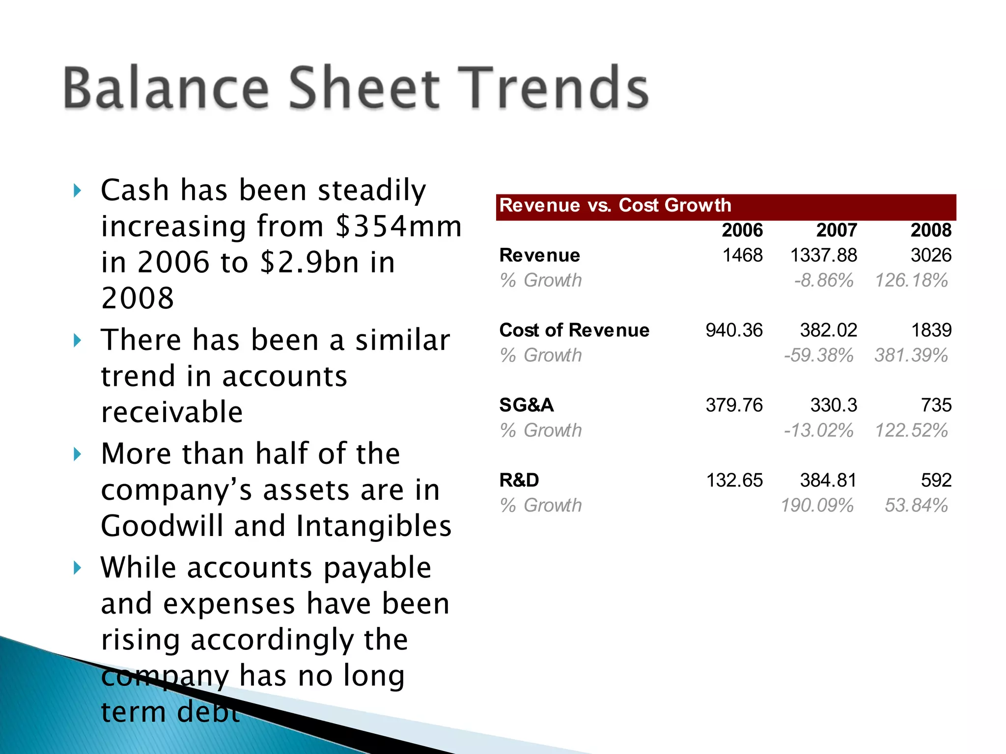 Cash has been steadily increasing from $354mm in 2006 to $2.9bn in 2008  There has been a similar trend in accounts receivable  More than half of the company’s assets are in Goodwill and Intangibles  While accounts payable and expenses have been rising accordingly the company has no long term debt 