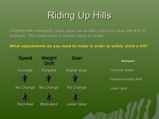 Riding Up HillsRiding Up Hills
Climbing hills improperly could cause you to lose control or cause the ATV toClimbing hills improperly could cause you to lose control or cause the ATV to
overturn. This could result in serious injury or death.overturn. This could result in serious injury or death.
What adjustments do you need to make in order to safely climb a hill?What adjustments do you need to make in order to safely climb a hill?
SpeedSpeed WeightWeight
ShiftShift
GearGear
IncreaseIncrease ForwardForward Higher GearHigher Gear
No ChangeNo Change No ChangeNo Change No ChangeNo Change
DecreaseDecrease BackwardBackward Lower GearLower Gear
Answer:Answer:
Increase speedIncrease speed
Forward weight shiftForward weight shift
Lower gearLower gear
 