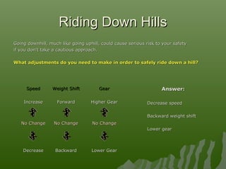 Riding Down HillsRiding Down Hills
Going downhill, much like going uphill, could cause serious risk to your safetyGoing downhill, much like going uphill, could cause serious risk to your safety
if you don’t take a cautious approach.if you don’t take a cautious approach.
What adjustments do you need to make in order to safely ride down a hill?What adjustments do you need to make in order to safely ride down a hill?
SpeedSpeed Weight ShiftWeight Shift GearGear
IncreaseIncrease ForwardForward Higher GearHigher Gear
No ChangeNo Change No ChangeNo Change No ChangeNo Change
DecreaseDecrease BackwardBackward Lower GearLower Gear
Answer:Answer:
Decrease speedDecrease speed
Backward weight shiftBackward weight shift
Lower gearLower gear
 