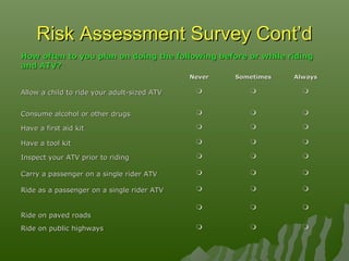 Risk Assessment Survey Cont’dRisk Assessment Survey Cont’d
How often to you plan on doing the following before or while ridingHow often to you plan on doing the following before or while riding
and ATV?and ATV?
NeverNever SometimesSometimes AlwaysAlways
Allow a child to ride your adult-sized ATVAllow a child to ride your adult-sized ATV   
Consume alcohol or other drugsConsume alcohol or other drugs   
Have a first aid kitHave a first aid kit   
Have a tool kitHave a tool kit   
Inspect your ATV prior to ridingInspect your ATV prior to riding   
Carry a passenger on a single rider ATVCarry a passenger on a single rider ATV   
Ride as a passenger on a single rider ATVRide as a passenger on a single rider ATV   
Ride on paved roadsRide on paved roads
  
Ride on public highwaysRide on public highways   
 
