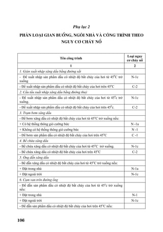 106
Phô lôc 2
Ph©n lo¹i gian buång, ng«i nhµ vµ c«ng tr×nh theo
nguy c¬ ch¸y næ
Tên công trình
Loại nguy
cơ cháy nổ
1 2
1. Giàn xuất nhập xăng dầu bằng đường sắt
- Để xuất nhập sản phẩm dầu có nhiệt độ bắt cháy của hơi từ 450
C trở
xuống
N-1c
- Để xuất nhập sản phẩm dầu có nhiệt độ bắt cháy của hơi trên 45o
C C-2
2. Cầu tầu xuất nhập xăng dầu bằng đường thuỷ
- Để xuất nhập sản phẩm dầu có nhiệt độ bắt cháy của hơi từ 450
c trở
xuống.
N-1c
- Để xuất nhập sản phẩm dầu có nhiệt độ bắt cháy của hơi trên 450
c. C-2
3. Trạm bơm xăng dầu
- Để bơm xăng dầu có nhiệt độ bắt cháy của hơi từ 45o
C trở xuống nếu:
+ Có hệ thống thông gió cưỡng bức N -1a
+ Không có hệ thống thông gió cưỡng bức N -1
- Để bơm sản phẩm dầu có nhiệt độ bắt cháy của hơi trên 45o
C C -1
4. Bể chứa xăng dầu
- Bể chứa xăng dầu có nhiệt độ bắt cháy của hơi từ 45o
C trở xuống. N-1c
- Bể chứa xăng dầu có nhiệt độ bắt cháy của hơi trên 45o
C C-2
5. Ống dẫn xăng dầu
- Bể dẫn xăng dầu có nhiệt độ bắt cháy của hơi từ 45o
C trở xuống nếu:
+ Đặt trong nhà N-1a
+ Đặt ngoài trời N-1c
6. Cụm van trên đường ống
- Để dẫn sản phẩm dầu có nhiệt độ bắt cháy của hơi từ 45o
c trở xuống
nếu:
+ Đặt trong nhà N-1
+ Đặt ngoài trời N-1c
- Để dẫn sản phẩm dầu có nhiệt độ bắt cháy của hơi trên 45o
C nếu:
 