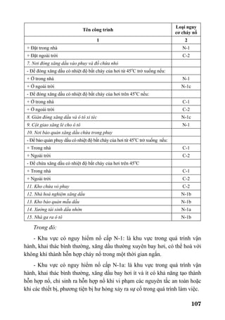 107
Tên công trình
Loại nguy
cơ cháy nổ
1 2
+ Đặt trong nhà N-1
+ Đặt ngoài trời C-2
7. Nơi đóng xăng dầu vào phuy và đồ chứa nhỏ
- Để đóng xăng dầu có nhiệt độ bắt cháy của hơi từ 45o
C trở xuống nếu:
+ Ở trong nhà N-1
+ Ở ngoài trời N-1c
- Để đóng xăng dầu có nhiệt độ bắt cháy của hơi trên 45o
C nếu:
+ Ở trong nhà C-1
+ Ở ngoài trời C-2
8. Giàn đóng xăng dầu và ô tô xi téc N-1c
9. Cột giao xăng lẻ cho ô tô N-1
10. Nơi bảo quản xăng dầu chứa trong phuy
- Để bảo quản phuy dầu có nhiệt độ bắt cháy của hơi từ 45o
C trở xuống nếu:
+ Trong nhà C-1
+ Ngoài trời C-2
- Để chứa xăng dầu có nhiệt độ bắt cháy của hơi trên 45o
C
+ Trong nhà C-1
+ Ngoài trời C-2
11. Kho chứa vỏ phuy C-2
12. Nhà hoá nghiệm xăng dầu N-1b
13. Kho bảo quản mẫu dầu N-1b
14. Xưởng tái sinh dầu nhờn N-1a
15. Nhà ga ra ô tô N-1b
Trong đó:
- Khu vực có nguy hiểm nổ cấp N-1: là khu vực trong quá trình vận
hành, khai thác bình thường, xăng dầu thường xuyên bay hơi, có thể hoà với
không khí thành hỗn hợp cháy nổ trong một thời gian ngắn.
- Khu vực có nguy hiểm nổ cấp N-1a: là khu vực trong quá trình vận
hành, khai thác bình thường, xăng dầu bay hơi ít và ít có khả năng tạo thành
hỗn hợp nổ, chỉ sinh ra hỗn hợp nổ khi vi phạm các nguyên tắc an toàn hoặc
khi các thiết bị, phương tiện bị hư hỏng xảy ra sự cố trong quá trình làm việc.
 