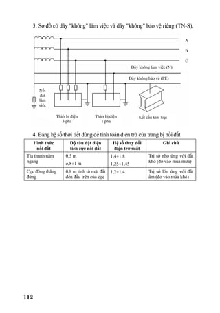 112
3. Sơ đồ có dây "không" làm việc và dây "không" bảo vệ riêng (TN-S).
4. Bảng hệ số thời tiết dùng để tính toán điện trở của trang bị nối đất
Hình thức
nối đất
Độ sâu đặt diện
tích cực nối đất
Hệ số thay đổi
điện trở suất
Ghi chú
Tia thanh nằm
ngang
0,5 m
o,8÷1 m
1,4÷1,8
1,25÷1,45
Trị số nhỏ ứng với đất
khô (đo vào mùa mưa)
Cọc đóng thẳng
đứng
0,8 m tính từ mặt đất
đến đầu trên của cọc
1,2÷1,4 Trị số lớn ứng với đất
ẩm (đo vào mùa khô)
Thiết bị điện
3 pha
Thiết bị điện
1 pha
Nối
đất
làm
việc
Kết cấu kim loại
Dây không bảo vệ (PE)
Dây không làm việc (N)
A
B
C
 