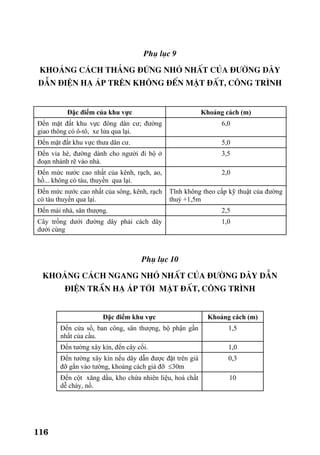 116
Phô lôc 9
Kho¶ng c¸ch th¼ng ®øng nhá nhÊt cña ®−êng d©y
dÉn ®iÖn h¹ ¸p trªn kh«ng ®Õn mÆt ®Êt, c«ng tr×nh
Đặc điểm của khu vực Khoảng cách (m)
Đến mặt đất khu vực đông dân cư; đường
giao thông có ô-tô, xe lửa qua lại.
6,0
Đến mặt đất khu vực thưa dân cư. 5,0
Đến vỉa hè, đường dành cho người đi bộ ở
đoạn nhánh rẽ vào nhà.
3,5
Đến mức nước cao nhất của kênh, rạch, ao,
hồ... không có tàu, thuyền qua lại.
2,0
Đến mức nước cao nhất của sông, kênh, rạch
có tàu thuyền qua lại.
Tĩnh không theo cấp kỹ thuật của đường
thuỷ +1,5m
Đến mái nhà, sân thượng. 2,5
Cây trồng dưới đường dây phải cách dây
dưới cùng
1,0
Phô lôc 10
Kho¶ng c¸ch ngang nhá nhÊt cña ®−êng d©y dÉn
®iÖn trÇn h¹ ¸p tíi mÆt ®Êt, c«ng tr×nh
Đặc điểm khu vực Khoảng cách (m)
Đến cửa sổ, ban công, sân thượng, bộ phận gần
nhất của cầu.
1,5
Đến tường xây kín, đến cây cối. 1,0
Đến tường xây kín nếu dây dẫn được đặt trên giá
đỡ gắn vào tường, khoảng cách giá đỡ ≤30m
0,3
Đến cột xăng dầu, kho chứa nhiên liệu, hoá chất
dễ cháy, nổ.
10
 