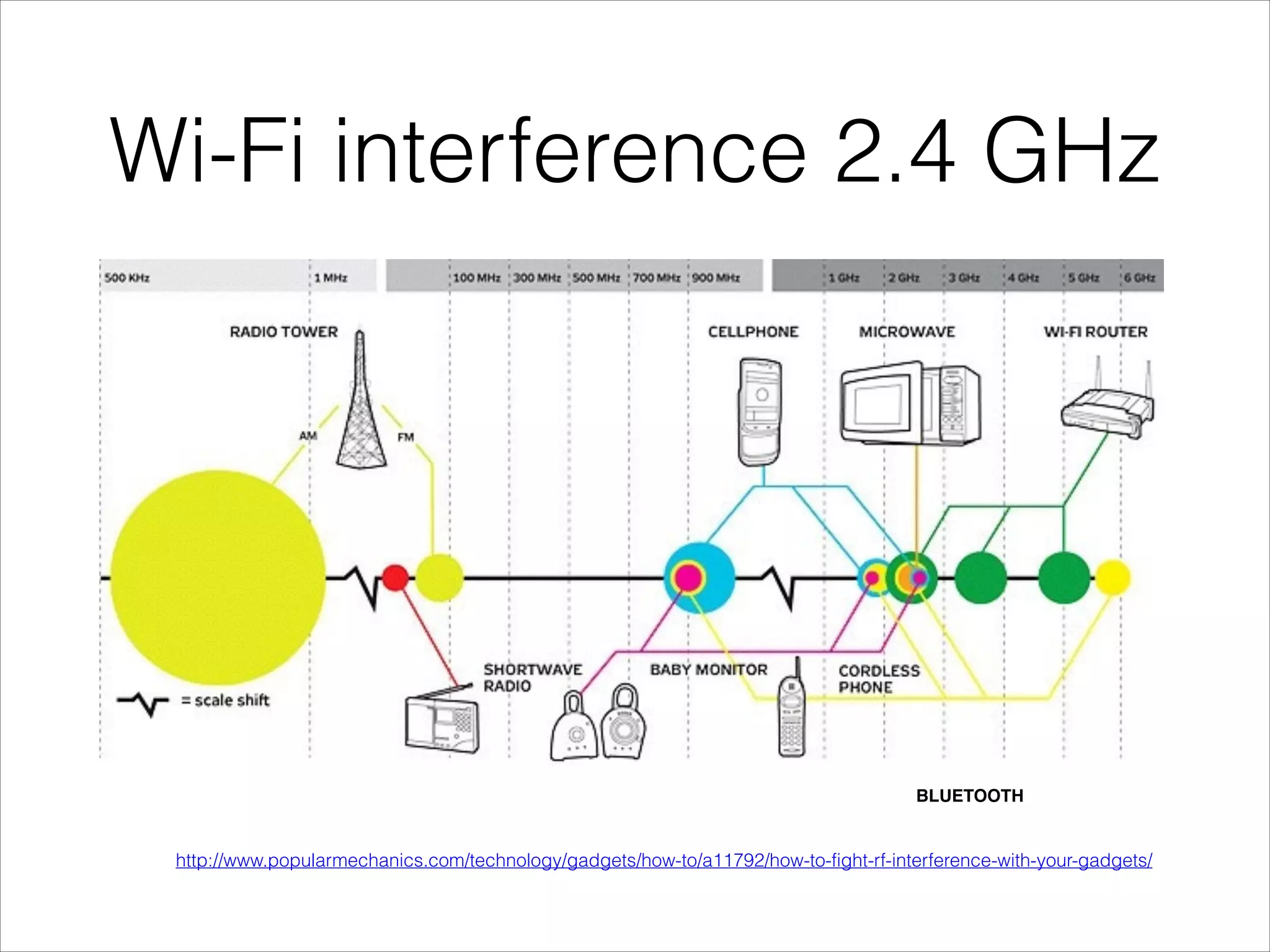Wi-Fi interference 2.4 GHz
http://www.popularmechanics.com/technology/gadgets/how-to/a11792/how-to-fight-rf-interference-with-your-gadgets/
BLUETOOTH
 