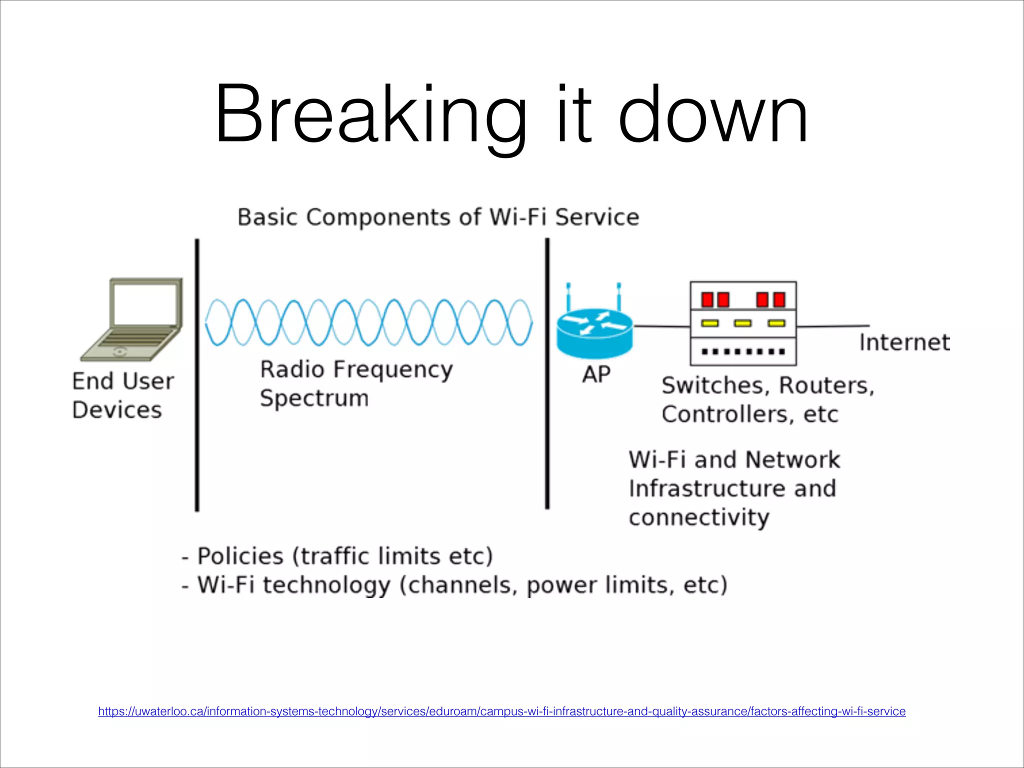 Breaking it down
https://uwaterloo.ca/information-systems-technology/services/eduroam/campus-wi-fi-infrastructure-and-quality-assurance/factors-affecting-wi-fi-service
 
