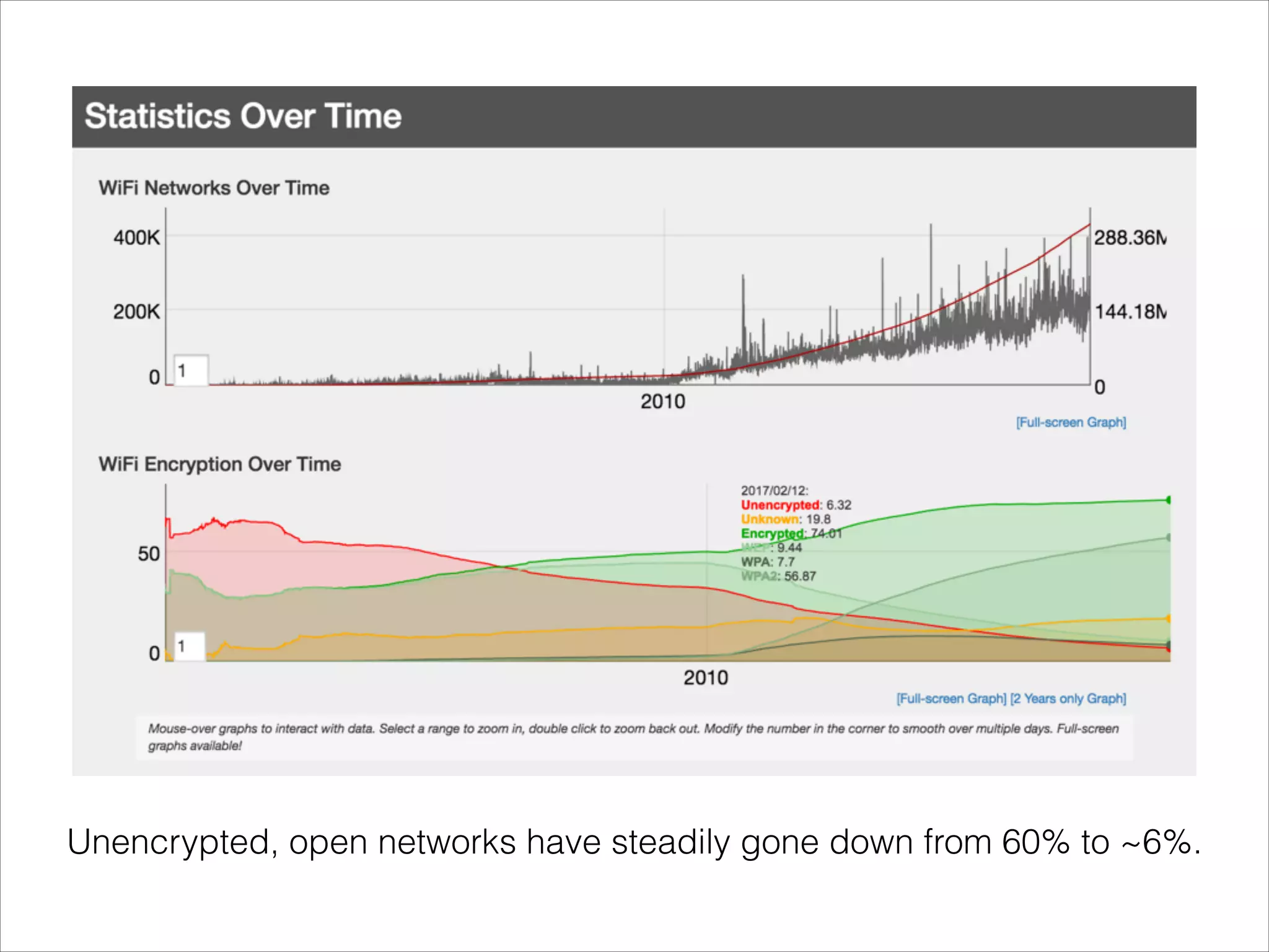 Unencrypted, open networks have steadily gone down from 60% to ~6%.
 