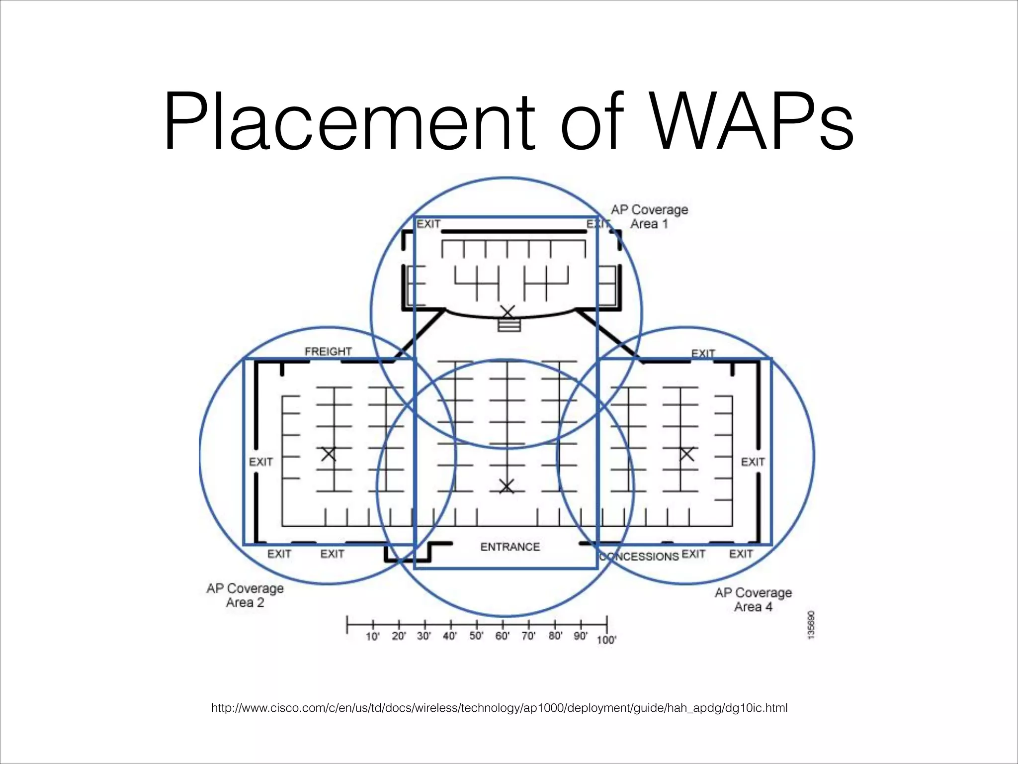 Placement of WAPs
http://www.cisco.com/c/en/us/td/docs/wireless/technology/ap1000/deployment/guide/hah_apdg/dg10ic.html
 