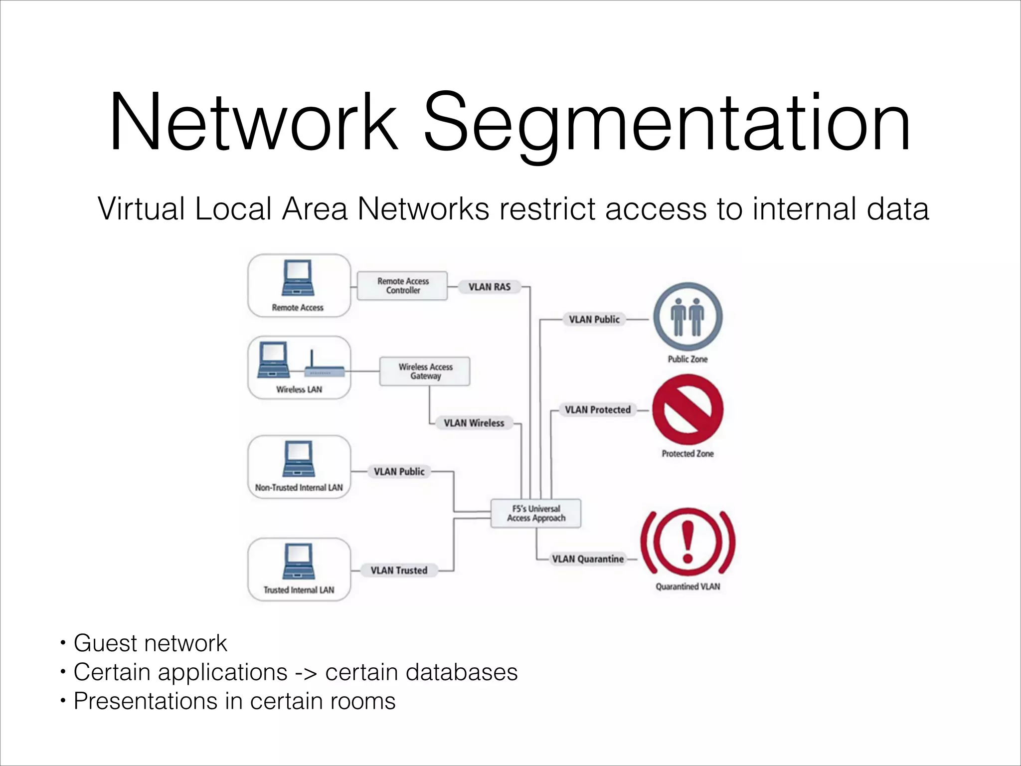 Network Segmentation
Virtual Local Area Networks restrict access to internal data
!
!
!
!
!
!
!
!
!
!
!
!
!
!
!
!
!
• Guest network
• Certain applications -> certain databases
• Presentations in certain rooms
 