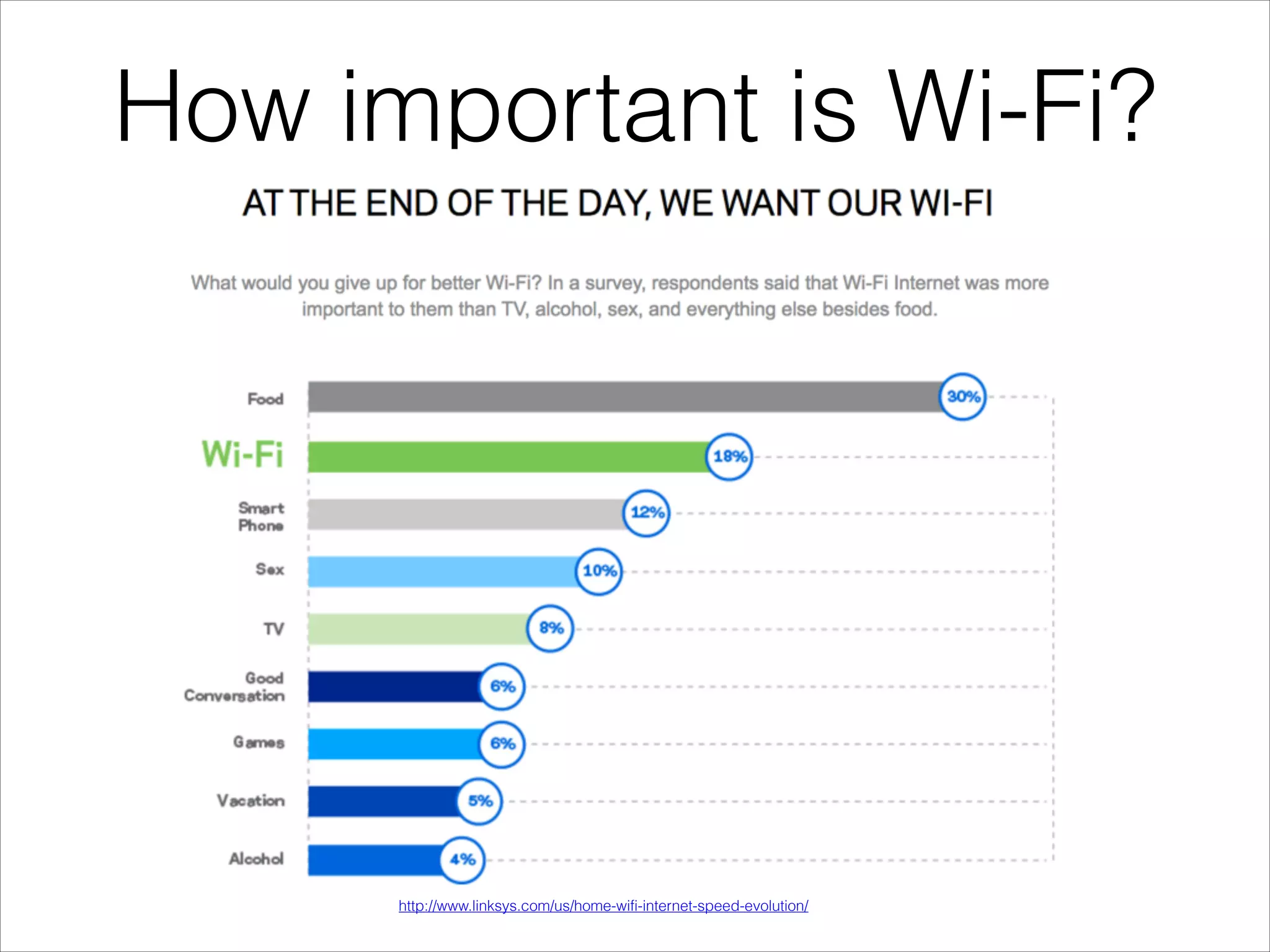 How important is Wi-Fi?
http://www.linksys.com/us/home-wifi-internet-speed-evolution/
 