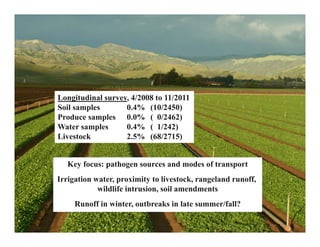 Key focus: pathogen sources and modes of transport
Irrigation water, proximity to livestock, rangeland runoff,
wildlife intrusion, soil amendments
Runoff in winter, outbreaks in late summer/fall?
Longitudinal survey, 4/2008 to 11/2011
Soil samples 0.4% (10/2450)
Produce samples 0.0% ( 0/2462)
Water samples 0.4% ( 1/242)
Livestock 2.5% (68/2715)
 