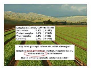 Key focus: pathogen sources and modes of transport
Irrigation water, proximity to livestock, rangeland runoff,
wildlife intrusion, soil amendments
Runoff in winter, outbreaks in late summer/fall?
Longitudinal survey, 4/2008 to 11/2011
Soil samples 0.4% (10/2450)
Produce samples 0.0% ( 0/2462)
Water samples 0.4% ( 1/242)
Livestock 2.5% (68/2715)
 