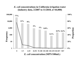E. coli concentrations in California irrigation water
(industry data, 2/2007 to 11/2010, n=44,000)
77%
11% 8%
2%
1% 0.8%
0.1%
0.5% 0.4%
0%
20%
40%
60%
80%
100%
1
10
100
1,000
10,000
100,000
Proportion
Frequency
E. coli concentration (MPN/100mL)
0 1-5 6-25 26-50 51-100 101-200 201-235 236-567 >567
 