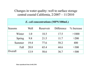 E. coli concentrations (MPN/100mL)
Seasons Well Reservoir Difference % Increase
Winter 1.0 18.5 17.5 >1800
Spring 9.8 21.5 11.7 >200
Summer 19.4 77.6 58.2 400
Fall 20.8 65.4 44.6 >300
Overall 13.9 50.6 36.7 >300
Changes in water quality: well to surface storage
central coastal California, 2/2007 – 11/2010
Data reproduced from Atwill, 2011
9
 