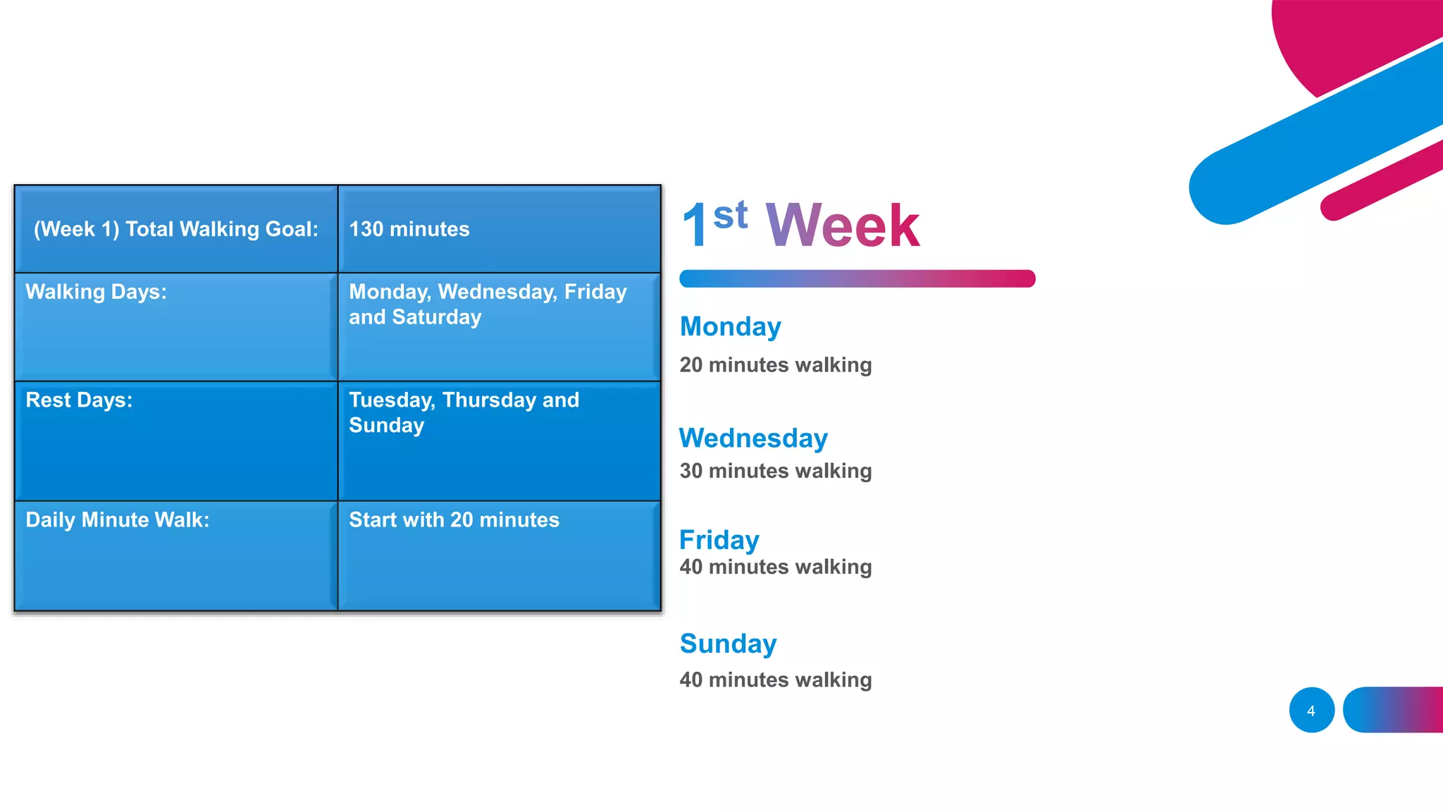 4
Monday
20 minutes walking
Wednesday
30 minutes walking
Friday
Sunday
40 minutes walking
40 minutes walking
(Week 1) Total Walking Goal: 130 minutes
Walking Days: Monday, Wednesday, Friday
and Saturday
Rest Days: Tuesday, Thursday and
Sunday
Daily Minute Walk: Start with 20 minutes
 