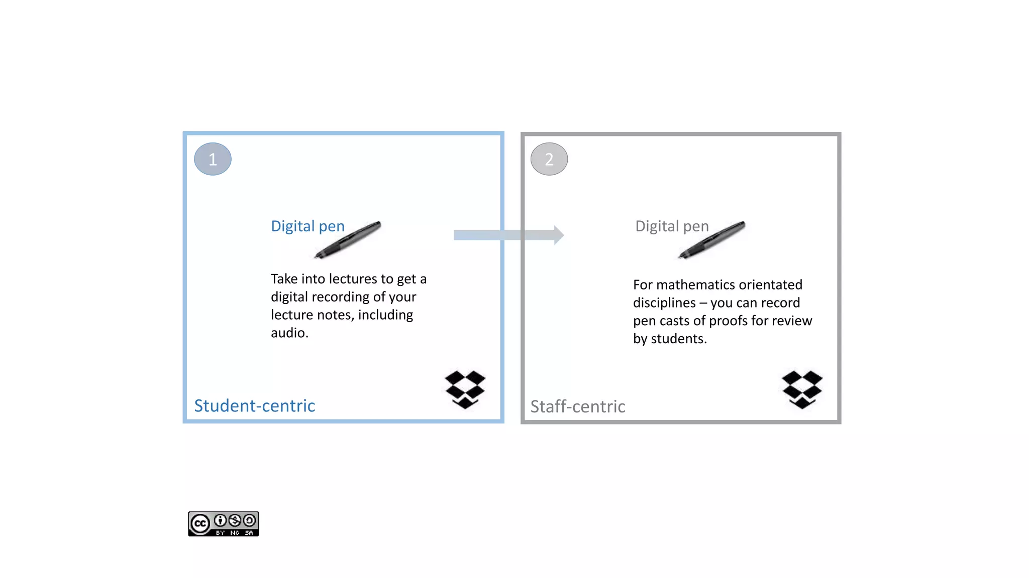 Student-centric Staff-centric
Digital pen
For mathematics orientated
disciplines – you can record
pen casts of proofs for review
by students.
1 2
Digital pen
Take into lectures to get a
digital recording of your
lecture notes, including
audio.