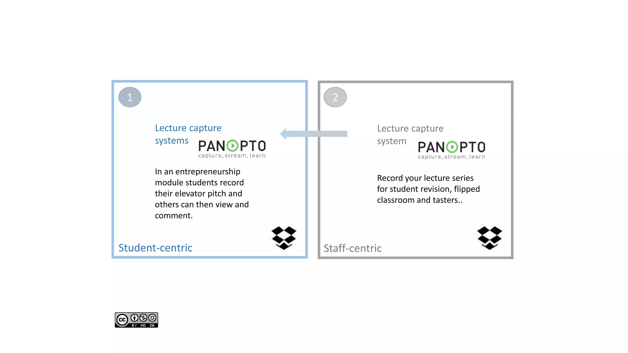 Lecture capture
systems
Student-centric Staff-centric
In an entrepreneurship
module students record
their elevator pitch and
others can then view and
comment.
Lecture capture
system
1 2
Record your lecture series
for student revision, flipped
classroom and tasters..