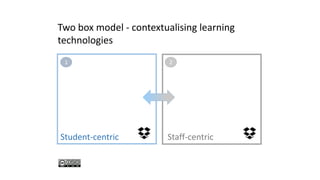 Student-centric Staff-centric
Two box model - contextualising learning
technologies
1 2
 