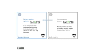 Lecture capture
systems
Student-centric Staff-centric
In an entrepreneurship
module students record
their elevator pitch and
others can then view and
comment.
Lecture capture
system
1 2
Record your lecture series
for student revision, flipped
classroom and tasters..
 