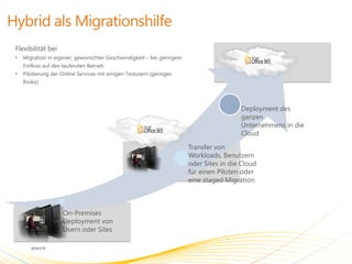 Flexibilität bei
•   Migration in eigener, gewünschter Geschwindigkeit – bei geringem
    Einfluss auf den laufenden Betrieb
•   Pilotierung der Online Services mit einigen Testusern (geringes
    Risiko)




                                                                                        Deployment des
                                                                                        ganzen
                                                                                        Unternehmens in die
                                                                                        Cloud

                                                                       Transfer von
                                                                       Workloads, Benutzern
                                                                       oder Sites in die Cloud
                                                                       für einen Piloten oder
                                                                       eine staged Migration



                    On-Premises
                    Deployment von
                    Usern oder Sites
 