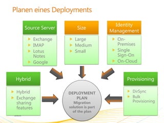 Identity
   Source Server         Size
                                       Management
         Exchange      Large             On-
         IMAP          Medium            Premises
         Lotus         Small             Single
         Notes                           Sign-On
         Google                          On-Cloud


Hybrid                                      Provisioning

Hybrid              DEPLOYMENT                 DirSync
Exchange               PLAN                    Bulk
sharing               Migration                Provisioning
features            solution is part
                      of the plan
 