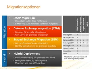 •   IMAP Migration




                                                                                         Cutover migration
                                                                                                             Staged migration
                                                                        IMAP migration
    • Unterstützt viele E-Mail Platformen




                                                                                                                                Hybrid
    • E-Mail only (Kein Kalender, Kontakte, Aufgaben)

•   Cutover Exchange migration (CEM)
    • Geeignet für schnelle Migrationen
    • Kein Server on-premises erforderlich              Exchange 5.5         X
                                                        Exchange 2000        X
•   Staged Exchange Migration (SEM)                     Exchange 2003        X                 X                   X              X

    • Kein on-Premises Server erforderlich              Exchange 2007        X                 X                   X              X

    • Identity federation mit on-premises Directory     Exchange 2010        X                 X                                  X
                                                        Notes/Domino         X
                                                        GroupWise            X
•   Hybrid Deployment                                   Other                X

    • Benutzerverwaltung on-premises und online
    • Ermöglicht free/busy, reibungslose
     Migration und easy off-boarding
 