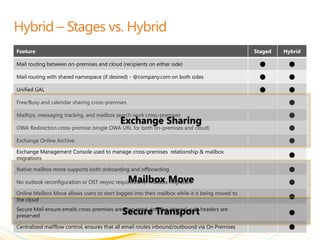 Feature                                                                                          Staged   Hybrid

Mail routing between on-premises and cloud (recipients on either side)                                     

Mail routing with shared namespace (if desired) - @company.com on both sides                               

Unified GAL                                                                                                

Free/Busy and calendar sharing cross-premises                                                               

Mailtips, messaging tracking, and mailbox search work cross-premises                                        
                                            Exchange Sharing
OWA Redirection cross-premise (single OWA URL for both on-premises and cloud)                               

Exchange Online Archive                                                                                     

Exchange Management Console used to manage cross-premises relationship & mailbox
                                                                                                            
migrations

Native mailbox move supports both onboarding and offboarding                                                

                                                Mailbox Move
No outlook reconfiguration or OST resync required after mailbox migration                                   

Online Mailbox Move allows users to start logged into their mailbox while it is being moved to
                                                                                                            
the cloud


preserved
                                             Secure Transport
Secure Mail ensure emails cross-premises are encrypted, and the internal auth headers are
                                                                                                            

Centralized mailflow control, ensures that all email routes inbound/outbound via On Premises
                                        18                                                                  
 