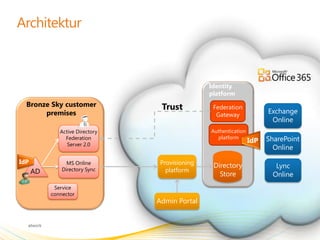 Bronze Sky customer             Trust          Federation
       premises                                   Gateway
                                                                        Exchange
                                                                         Online
              Active Directory                   Authentication
                Federation                         platform             SharePoint
                 Server 2.0
                                                                  IdP
                                                                          Online
IdP              MS Online        Provisioning   Directory                 Lync
      AD       Directory Sync       platform
                                                   Store                  Online
            Service
           connector
                                 Admin Portal
 