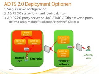 1.
2.
3.



              Active
             Directory
                                   AD FS 2.0
                                    Server
      AD FS 2.0      AD FS 2.0
                                    Proxy
       Server         Server



                                   AD FS 2.0
                                    Server
                                    Proxy      External
     Internal        Enterprise                  user
       user                       Perimeter
                                   network
 