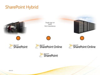 On-Premises                                                                                       Cloud Service
                                                   Coexistence
                                                    Single sign on
                                                         ADFS
                                                   Rich Coexistence




                                                       +


Complete control and ownership of    Migrate some capabilities to SharePoint        Microsoft will regularly deliver new
hardware, maintenance, resources,   Online and access both on premises and        features and capabilities to SharePoint
       and administration         online sites with the same domain credentials                    Online
 