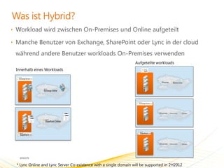 • Workload wird zwischen On-Premises und Online aufgeteilt

• Manche Benutzer von Exchange, SharePoint oder Lync in der cloud

 während andere Benutzer workloads On-Premises verwenden
 