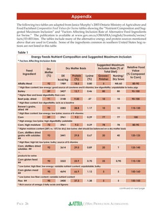 //HOG PRODUCTION ALTERNATIVESPAGE 26
Appendix
The following two tables are adapted from Janice Murphy’s 2003 Ontario Ministry of Agriculture and
Food Factsheet Comparative Feed Values for Swine tables showing the “Nutrient Composition and Sug-
gested Maximum Inclusion” and “Factors Affecting Inclusion Rate of Alternative Feed Ingredients
for Swine.” The publication is available at www.gov.on.ca/OMAFRA/english/livestock/swine/
facts/03-003.htm. The tables include many of the alternative energy and protein sources mentioned
above that are used in Canada. Some of the ingredients common in southern United States hog ra-
tions are not listed in this table.
Table 1
Energy Feeds Nutrient Composition and Suggested Maximum Inclusion
* Factors Affecting Inclusion Rate
Feed
Ingredient
Dry
Matter
(%)
Dry Matter Basis
Suggested Maximum
Inclusion Rate (% of
Total Diet)
Relative Food
Value
(% Compared
to Corn)
DE
kcal/kg
Protein
(%)
Lysine
(%)
Grower/
Finisher
Nursing/
Dry Sows
Alfalfa Meal 92 1989 18.5 0.80 5 NR/60 80-90
* High ﬁber content; low energy; good source of carotene and B vitamins; low digestibility; unpalatable to baby pigs
Barley 89 3427 12.7 0.46 80 80 95-100
* Higher ﬁber and lower digestibility than corn
Beet pulp, dried 91 3148 9.50 .57 10 10 90-100
* High ﬁber content; low digestibility; acts as a laxative
Brewer’s grains,
dried ##
92 2283 28.8 1.17 10 10 110-120
* High ﬁber content; low energy; low lysine; source of B vitamins
Corn 89 3961 9.3 0.29 77 77 100
* High energy; low lysine; high digestibility; palatable
Corn, high moisture 72 3961 9.3 0.29 78 78 80-90
* Higher moisture content (28% vs. 15% for dry); low lysine; diet should be balanced on a dry matter basis
Corn, distillers dried
grains with solubles
##
93 3441 29.8 0.67 20 40 120-125
* High ﬁber; high fat; low lysine; bulky; source of B vitamins
Corn, distillers dried
solubles ##
92 3614 29.0 0.89 20 ? 135-145
*�
products for swine
Corn gluten feed
##
90 3322 23.9 0.70 25 5/90 110-130
* Low lysine; high ﬁber; low energy; variable nutrient content; unpalatable; bulky
Corn gluten meal
##
90 4694 66.9 1.13 5 5 150-160
* Low lysine; low ﬁber content; variable nutrient content
Flax ## 90 3400 37.3 1.38 5 5 150-155
* Rich source of omega-3 fatty acids and lignans
continued on next page
 