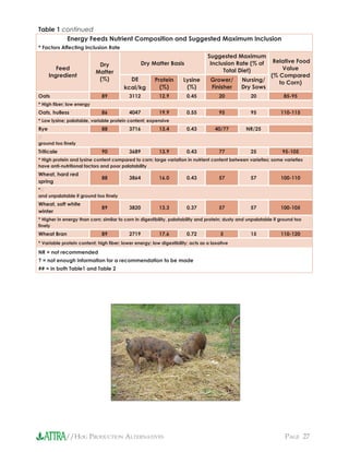 //HOG PRODUCTION ALTERNATIVES PAGE 27
Table 1 continued
Energy Feeds Nutrient Composition and Suggested Maximum Inclusion
* Factors Affecting Inclusion Rate
Feed
Ingredient
Dry
Matter
(%)
Dry Matter Basis
Suggested Maximum
Inclusion Rate (% of
Total Diet)
Relative Food
Value
(% Compared
to Corn)
DE
kcal/kg
Protein
(%)
Lysine
(%)
Grower/
Finisher
Nursing/
Dry Sows
Oats 89 3112 12.9 0.45 20 20 85-95
* High ﬁber; low energy
Oats, hulless 86 4047 19.9 0.55 95 95 110-115
* Low lysine; palatable, variable protein content; expensive
Rye 88 3716 13.4 0.43 40/77 NR/25
�
ground too ﬁnely
Triticale 90 3689 13.9 0.43 77 25 95-105
* High protein and lysine content compared to corn; large variation in nutrient content between varieties; some varieties
have anti-nutritional factors and poor palatability
Wheat, hard red
spring
88 3864 16.0 0.43 57 57 100-110
*�
and unpalatable if ground too ﬁnely
Wheat, soft white
winter
89 3820 13.3 0.37 57 57 100-105
* Higher in energy than corn; similar to corn in digestibility, palatability and protein; dusty and unpalatable if ground too
ﬁnely
Wheat Bran 89 2719 17.6 0.72 5 15 110-120
* Variable protein content; high ﬁber; lower energy; low digestibility; acts as a laxative
NR = not recommended
? = not enough information for a recommendation to be made
## = in both Table1 and Table 2
 