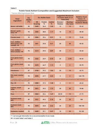 //HOG PRODUCTION ALTERNATIVESPAGE 28
Table 2
Protein Feeds Nutrient Composition and Suggested Maximum Inclusion
* Factors Affecting Inclusion Rate
Feed
Ingredient
Dry
Matter
(%)
Dry Matter Basic
Suggested Maximum
Inclusion Rate (% of
Total Diet)
Relative Food
Value ( %
Compared to
Soybean Meal)DE
Kcal/kg
Protein
%
Lysine
%
Grower/
Finisher
Nursing/
Dry Sows
Beans, cull white 84 3600 26.4 1.45 12 12 55-65
* Anti-nutritional factors – must be heat treated; low palatability
Brewer’s grain,
dried ##
92 2283 28.8 1.17 10 10 40-50
* High ﬁber content; low energy; low lysine; source of B vitamins
Canola meal 90 3206 39.6 2.31 12 12 75-85
* Higher ﬁber than soybean meal; less palatable to younger pigs; anti-nutritional factors
Corn, distillers
dried grains with
solubles ##
93 3441 29.8 0.67 20 40 45-55
* High ﬁber; high fat; low lysine; bulky; source of B vitamins
Corn, distillers
dried solubles ##
92 3614 29.0 0.89 20 ? 55-60
*�
products for swine
Corn gluten feed
##
90 3322 23.9 0.70 25 5/90 45-55
* Low lysine; high ﬁber; low energy; variable nutrient content; unpalatable; bulky
Corn gluten meal
##
90 4694 66.9 1.13 5 5 55-70
* Low lysine; low ﬁber content; variable nutrient content
Fababeans 87 3730 29.2 1.86 20 10 65-75
* High ﬁber content; anti-nutritional factors; low vitamin content
Fish meal, menha-
den
92 4098 67.7 5.23 5 5 160-170
* Variable nutrient content depending on the source; high in lysine, methionine, calcium and phosphorus; high inclusion
can result in ﬁshy ﬂavor in pork
Flax ## 90 3400 37.3 1.38 5 5 60-65
* Rich source of omega-3 fatty acids and lignans
Lupines, sweet
white
89 3876 39.2 1.73 20 20 70-80
* High ﬁber content; anti-nutritional factors; low availability of lysine
Peas 89 3860 25.6 1.69 20/35 15 67-75
* Low levels of anti-nutritional factors; variable protein content; good amino acid proﬁle; low in methionine
Soybean meal,
44%
89 3921 49.2 3.18 25 25 100
* With hulls; good amino acid balance in combination with corn; palatable
Soybean meal,
48%
90 4094 52.8 3.36 25 25 100-105
* Without hulls; good amino acid balance in combination with corn; palatable
Soybeans, roasted 90 4600 39.1 2.47 10 25 90-100
* Higher energy and lower protein than soybean meal; can cause undesirable after-taste in pork at high inclusion
? = not enough information for a recommendation to be made
## = in both Table1 and Table 2
 