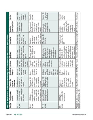Página 6 ATTRA Jardinería Comercial
Tabla1.NecesidadesdeEquipoEstimadasparaVariosTamañosdeRanchosdeVegetales.
EscalaComienzoen
semilla
Fuentede
podery
labranza
Semilleo
directo
EquipoCultivoCosechaManejo
post-cosecha
Envío
1–3
acres
Pequeñotúnel,
lucesdecreci-
miento,bandejas
decultivo
Rotolabrador
otractora
pie,trabajoa
pedido
Sembra-
dorEarth-
way,sem-
brador
Cyclon
Rociador
demo-
chila,her-
ramientas
deirri-
gación
Azadónde
rueda,azadones
amano,tene-
doresparacavar,
palas
Cuchillosde
terreno,cajas
demano,
cubetas,ca-
rros
Tanque,toldo,
contenedores
deempaque
Recogido
con
camio-
netao
furgón
4–6
acres
1,000pies
cuadrados,inver-
nadero,marcos
fríos,túnelesde
terreno,bande-
jasdeplantación
Tractorde35
–40hp,con
equipotrepa-
dor,manejo
apoderyalta
holgura
Sem-
bradera
deplato
PlanetJr.
Transplan-
tadora
de1ﬁla,
irrigación,
másherra-
mientas
Tractorparacul-
tivo(IHSuperA
oIH140)
Cavador
depatatas,
elevador
decamas,
vagón,más
cajas,cubetas
Transportador
SollerTrack,ca-
rrosdemano,
heladerade
entradacami-
nando
Furgón
cargo
7–10
acres
Marcosfríosadi-
cionales,bande-
jasdeplantación
Tractorde40
a60hp,arado
acincel,pala
Cinturón
para
semilleo
depre-
cisión
Stanhay
concin-
turones
Trans-
planta-
dorde
dosﬁlas,
rociador
Implementos
delabarrade
herramientas:
cuchillosde
remolacha,
desmalezador
decubeta
Máscajasde
terreno
Lavadoren
tonel,paleta
levadizarota-
toria
Camióde
1toncon
heladera
20+
acres
2,000pies
cuadradosde
ivernadero
Tractorde
80hpcon
cubetapara
cargaytene-
dores,rocia-
dordecom-
postaje
Embra-
dora
Nibexo
Mono-
sem
Irrigación,
moldea-
dorde
camas,
dispen-
sadorde
mantillo
Escobas(Bes-
serides),des-
malezadorasde
dedoBuddingh,
desmalezadoras
allama,hillerde
patatas,2ºtrac-
torparacultivo
Vagónpara
cosechaAsa
lift
Líneade
lavado,
heladerade
mayortamaño,
facilidadde
empaquey
muellede
carga
Camión
refrige-
rado
AdaptadodeunatabladistribuidaeneltallerdeMichaelFieldsInstituteAdvancedOrganicVegetableProductionWorkshop
2/2001,JeﬀersonCity,MO.
 