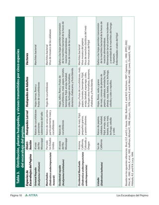 Página 10 ATTRA Los Escarabajos del Pepino
Tabla3.Distribución,plantashuéspedes,yvirusestransmitidosporcincoespecies
delescarabajodelpepino.
Especiesde
EscarabajosdelPepino
Distri-
bución
HuéspedesLarvalHuéspedesdeAdultosVectores
OrientalRayado
(Acalymmavittatum)
Aleste
delRio
Mississippi
Raícesdecucurbitáceas
yporciones
subterráneasdeltallo
Hojastiernas,ﬂoresy
frutasdecucurbitáceas
Marchitesbacterial
Manchados
(Diabroticaundecimpunctata
howardi)
Portodo
losEstados
Unidos
Raícesdevariasplantas
particularmentemaízy
cucurbitáceas
HojasdecucurbitáceasMarchitesbacterial
Virusdemosaicodelascalabazas
Occidentalrayado
(Acalymmatrivittatum)
Aloeste
delRio
Mississippi
Raícesde
cucurbitáceas
Hojas,tallos,ﬂoresyfrutasde
cucurbitáceas,maíz,papas,tomates,
berenjena,fríjol,arveja,betabel,
coles,lechugasotrashortalizas,
duraznos,chabacano,yfrutablanda.
Dañosalashojaspermitentransmisión
delamarchitesbacterialdelahecesde
insectosalimentándose.
Virusdemosaicodelascalabazas
OccidentalManchado
(Diabroticaundecimpunctata
undecimpunctata)
Arizona,
California,
Colorado,y
Oregon
Raícesdemaíz,fríjol,
pequeñosgranos,
ypastossilvestres
Hojasyfrutasdecucurbitáceas,maíz,
papas,tomates,berenjena,fríjol,
arveja,betabel,esparrago,coles,
lechugasotrashortalizas,duraznos,
chabacano,yfrutablanda.
Marchitesbacterial
Virusmosaicadelpepino
Virusdemanchascloróticasdelmaíz
Virusmosaicasdelfríjol
Listado
(Diabroticabalteata)
Surde
California
Raícesdepepino,
calabaza,betabel,
fríjol,arveja,soya,
batata,ocra,maíz,
lechuga,cebolla
ycoles
Hojas,ﬂores,sedaygrano
demaíz,coronasdeplantasde
pepino,calabaza,remolacha,fríjol,
alverja,soya,batata,ocra,lechuga,
cebollaycolesorepollos.
Dañosalashojaspermitentransmisión
delamarchitesbacterialdelahecesde
insectosalimentándose.
Alimentaciónlarvalaumentaincidentes
yseveridaddelemarchitesdelhongo
Fusarium.
Enfermedadesviralesdelfríjol
Basadasenlassiguientesreferencias:Brust,G.E.andG.J.House,1990;Burkness,E.andW.D.Hutchison,1997;Capinera,J.L.,1999;EPPO,2002;
Flint,M.,1990;Foster,R.,etal.,1995;Hoﬀman,MichaelP.,1998;Krysan,J.L.,1976;Levine,E.andR.Metcalf,1988;Lewis,DonaldR.,1992;
Pitblado,R.E.andR.N.Lucy,1994.
 