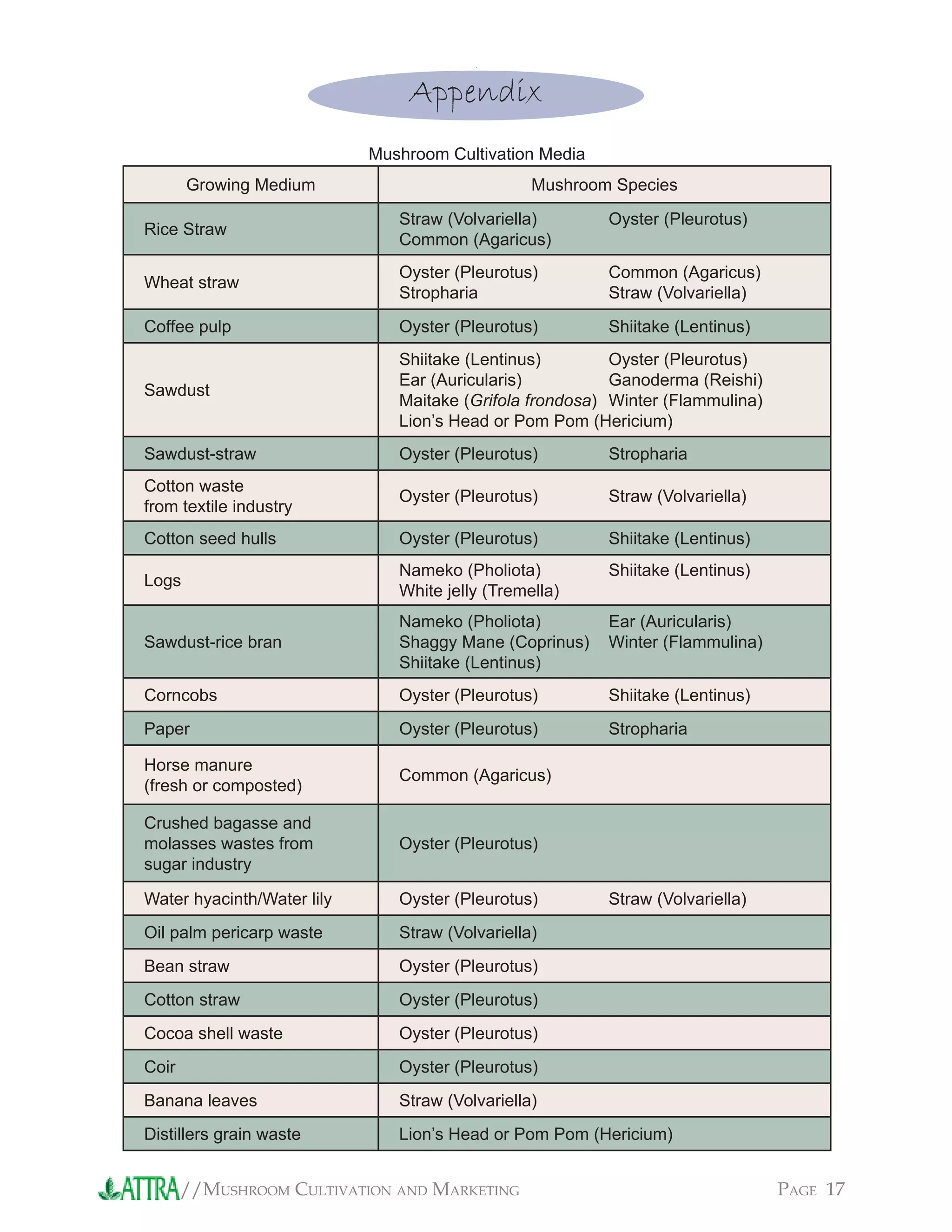 //MUSHROOM CULTIVATION AND MARKETING PAGE 17
Mushroom Cultivation Media
Growing Medium Mushroom Species
Rice Straw
Straw (Volvariella) Oyster (Pleurotus)
Common (Agaricus)
Wheat straw
Oyster (Pleurotus) Common (Agaricus)
Stropharia Straw (Volvariella)
Coffee pulp Oyster (Pleurotus) Shiitake (Lentinus)
Sawdust
Shiitake (Lentinus) Oyster (Pleurotus)
Ear (Auricularis) Ganoderma (Reishi)
Maitake (Grifola frondosa) Winter (Flammulina)
Lion’s Head or Pom Pom (Hericium)
Sawdust-straw Oyster (Pleurotus) Stropharia
Cotton waste
from textile industry
Oyster (Pleurotus) Straw (Volvariella)
Cotton seed hulls Oyster (Pleurotus) Shiitake (Lentinus)
Logs
Nameko (Pholiota) Shiitake (Lentinus)
White jelly (Tremella)
Sawdust-rice bran
Nameko (Pholiota) Ear (Auricularis)
Shaggy Mane (Coprinus) Winter (Flammulina)
Shiitake (Lentinus)
Corncobs Oyster (Pleurotus) Shiitake (Lentinus)
Paper Oyster (Pleurotus) Stropharia
Horse manure
(fresh or composted)
Common (Agaricus)
Crushed bagasse and
molasses wastes from
sugar industry
Oyster (Pleurotus)
Water hyacinth/Water lily Oyster (Pleurotus) Straw (Volvariella)
Oil palm pericarp waste Straw (Volvariella)
Bean straw Oyster (Pleurotus)
Cotton straw Oyster (Pleurotus)
Cocoa shell waste Oyster (Pleurotus)
Coir Oyster (Pleurotus)
Banana leaves Straw (Volvariella)
Distillers grain waste Lion’s Head or Pom Pom (Hericium)
Appendix
 