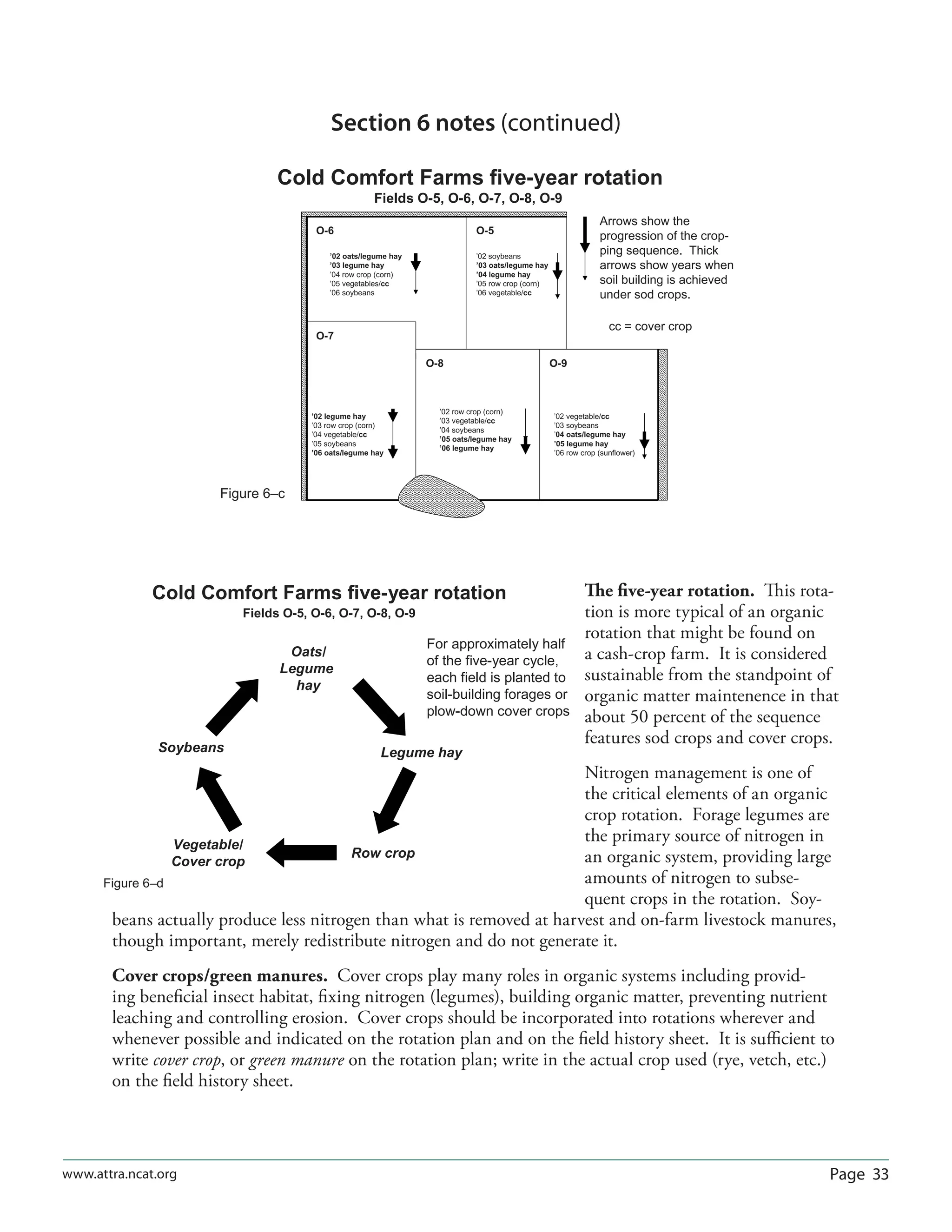 Page 33www.attra.ncat.org
Section 6 notes (continued)
O-6
O-7
O-8 O-9
O-5
’02 legume hay
’03 row crop (corn)
’04 vegetable/cc
’05 soybeans
’06 oats/legume hay
’02 row crop (corn)
’03 vegetable/cc
’04 soybeans
’05 oats/legume hay
’06 legume hay
’02 vegetable/cc
’03 soybeans
’04 oats/legume hay
’05 legume hay
’06 row crop (sunflower)
’02 soybeans
’03 oats/legume hay
’04 legume hay
’05 row crop (corn)
’06 vegetable/cc
’02 oats/legume hay
’03 legume hay
’04 row crop (corn)
’05 vegetables/cc
’06 soybeans
Cold Comfort Farms five-year rotation
Fields O-5, O-6, O-7, O-8, O-9
cc = cover crop
Arrows show the
progression of the crop-
ping sequence. Thick
arrows show years when
soil building is achieved
under sod crops.
Figure 6–c
The ﬁve-year rotation. This rota-
tion is more typical of an organic
rotation that might be found on
a cash-crop farm. It is considered
sustainable from the standpoint of
organic matter maintenence in that
about 50 percent of the sequence
features sod crops and cover crops.
Nitrogen management is one of
the critical elements of an organic
crop rotation. Forage legumes are
the primary source of nitrogen in
an organic system, providing large
amounts of nitrogen to subse-
quent crops in the rotation. Soy-
beans actually produce less nitrogen than what is removed at harvest and on-farm livestock manures,
though important, merely redistribute nitrogen and do not generate it.
Cover crops/green manures. Cover crops play many roles in organic systems including provid-
ing beneﬁcial insect habitat, ﬁxing nitrogen (legumes), building organic matter, preventing nutrient
leaching and controlling erosion. Cover crops should be incorporated into rotations wherever and
whenever possible and indicated on the rotation plan and on the ﬁeld history sheet. It is suﬃcient to
write cover crop, or green manure on the rotation plan; write in the actual crop used (rye, vetch, etc.)
on the ﬁeld history sheet.
Cold Comfort Farms five-year rotation
Fields O-5, O-6, O-7, O-8, O-9
For approximately half
of the five-year cycle,
each field is planted to
soil-building forages or
plow-down cover crops
Oats/
Legume
hay
Legume hay
Row crop
Vegetable/
Cover crop
Soybeans
Figure 6–d
 