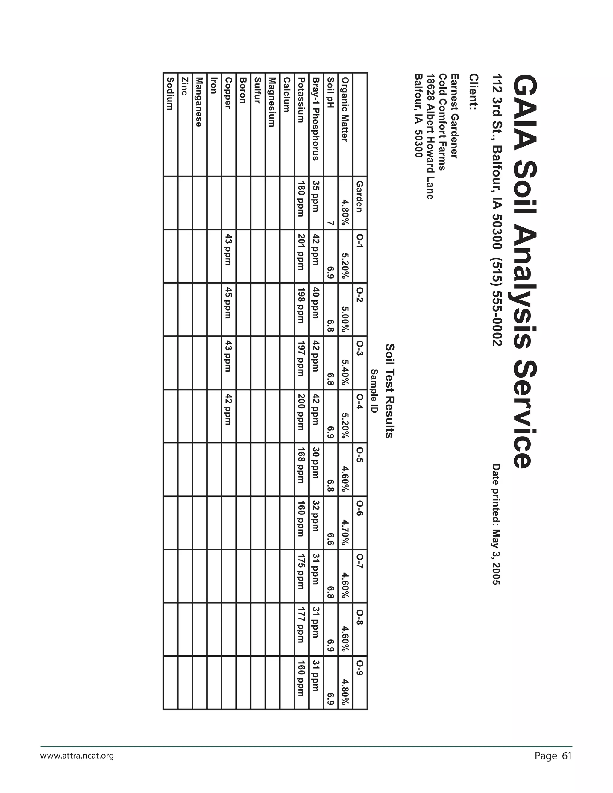 Page 61www.attra.ncat.org
GAIASoilAnalysisService
1123rdSt.,Balfour,IA50300(515)555-0002Dateprinted:May3,2005
Client:
EarnestGardener
ColdComfortFarms
18628AlbertHowardLane
Balfour,IA50300
SoilTestResults
SampleID
GardenO-1O-2O-3O-4O-5O-6O-7O-8O-9
OrganicMatter4.80%5.20%5.00%5.40%5.20%4.60%4.70%4.60%4.60%4.80%
SoilpH76.96.86.86.96.86.66.86.96.9
Bray-1Phosphorus35ppm42ppm40ppm42ppm42ppm30ppm32ppm31ppm31ppm31ppm
Potassium180ppm201ppm198ppm197ppm200ppm168ppm160ppm175ppm177ppm160ppm
Calcium
Magnesium
Sulfur
Boron
Copper43ppm45ppm43ppm42ppm
Iron
Manganese
Zinc
Sodium
 