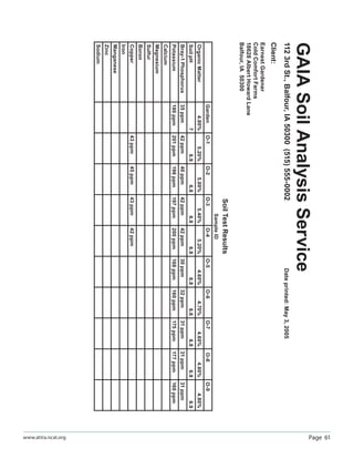 Page 61www.attra.ncat.org
GAIASoilAnalysisService
1123rdSt.,Balfour,IA50300(515)555-0002Dateprinted:May3,2005
Client:
EarnestGardener
ColdComfortFarms
18628AlbertHowardLane
Balfour,IA50300
SoilTestResults
SampleID
GardenO-1O-2O-3O-4O-5O-6O-7O-8O-9
OrganicMatter4.80%5.20%5.00%5.40%5.20%4.60%4.70%4.60%4.60%4.80%
SoilpH76.96.86.86.96.86.66.86.96.9
Bray-1Phosphorus35ppm42ppm40ppm42ppm42ppm30ppm32ppm31ppm31ppm31ppm
Potassium180ppm201ppm198ppm197ppm200ppm168ppm160ppm175ppm177ppm160ppm
Calcium
Magnesium
Sulfur
Boron
Copper43ppm45ppm43ppm42ppm
Iron
Manganese
Zinc
Sodium
 