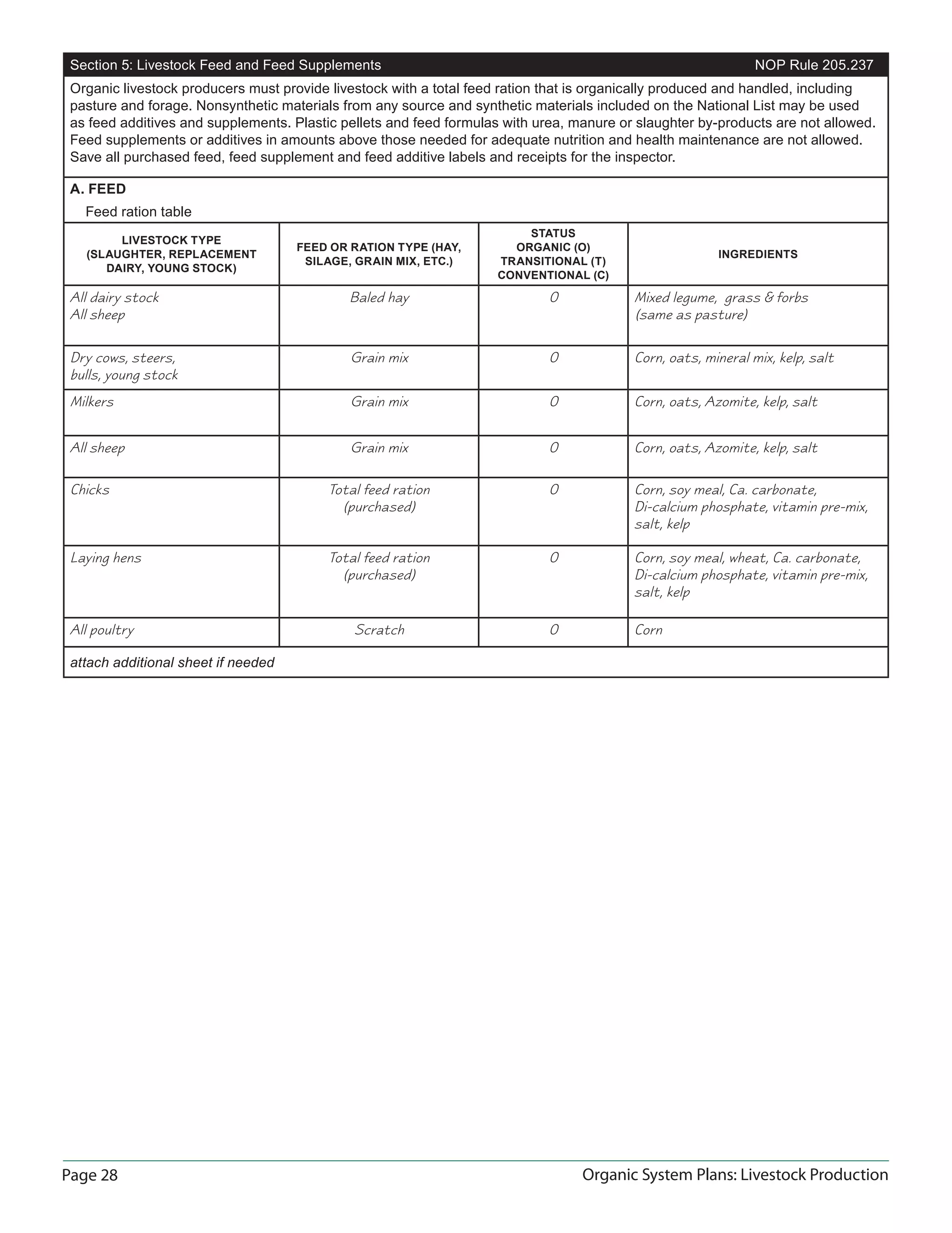 Page 28 Organic System Plans: Livestock Production
Section 5: Livestock Feed and Feed Supplements NOP Rule 205.237
Organic livestock producers must provide livestock with a total feed ration that is organically produced and handled, including
pasture and forage. Nonsynthetic materials from any source and synthetic materials included on the National List may be used
as feed additives and supplements. Plastic pellets and feed formulas with urea, manure or slaughter by-products are not allowed.
Feed supplements or additives in amounts above those needed for adequate nutrition and health maintenance are not allowed.
Save all purchased feed, feed supplement and feed additive labels and receipts for the inspector.
A. FEED
Feed ration table
LIVESTOCK TYPE
(SLAUGHTER, REPLACEMENT
DAIRY, YOUNG STOCK)
FEED OR RATION TYPE (HAY,
SILAGE, GRAIN MIX, ETC.)
STATUS
ORGANIC (O)
TRANSITIONAL (T)
CONVENTIONAL (C)
INGREDIENTS
All dairy stock
All sheep
Baled hay O Mixed legume, grass & forbs
(same as pasture)
Dry cows, steers,
bulls, young stock
Grain mix O Corn, oats, mineral mix, kelp, salt
Milkers Grain mix O Corn, oats, Azomite, kelp, salt
All sheep Grain mix O Corn, oats, Azomite, kelp, salt
Chicks Total feed ration
(purchased)
O Corn, soy meal, Ca. carbonate,
Di-calcium phosphate, vitamin pre-mix,
salt, kelp
Laying hens Total feed ration
(purchased)
O Corn, soy meal, wheat, Ca. carbonate,
Di-calcium phosphate, vitamin pre-mix,
salt, kelp
All poultry Scratch O Corn
attach additional sheet if needed
 