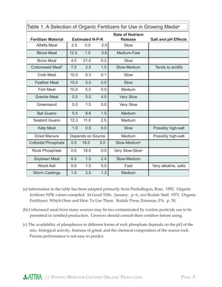 // POTTING MIXES FOR CERTIFIED ORGANIC PRODUCTION PAGE 9
Table 1. A Selection of Organic Fertilizers for Use in Growing Mediaa
Fertilizer Material Estimated N-P-K
Rate of Nutrient
Release Salt and pH Effects
Alfalfa Meal 2.5 0.5 2.0 Slow
Blood Meal 12.5 1.5 0.6 Medium-Fast
Bone Meal 4.0 21.0 0.2 Slow
Cottonseed Mealb
7.0 2.5 1.5 Slow-Medium Tends to acidify
Crab Meal 10.0 0.3 0.1 Slow
Feather Meal 15.0 0.0 0.0 Slow
Fish Meal 10.0 5.0 0.0 Medium
Granite Meal 0.0 0.0 4.5 Very Slow
Greensand 0.0 1.5 5.0 Very Slow
Bat Guano 5.5 8.6 1.5 Medium
Seabird Guano 12.3 11.0 2.5 Medium
Kelp Meal 1.0 0.5 8.0 Slow Possibly high-salt
Dried Manure Depends on Source Medium Possibly high-salt
Colloidal Phosphate 0.0 16.0 0.0 Slow-Mediumc
Rock Phosphate 0.0 18.0 0.0 Very Slow-Slowc
Soybean Meal 6.5 1.5 2.4 Slow-Medium
Wood Ash 0.0 1.5 5.0 Fast Very alkaline, salts
Worm Castings 1.5 2.5 1.3 Medium
(a) Information in the table has been adapted primarily from Penhallegon, Ross. 1992. Organic
fertilizer NPK values compiled. In Good Tilth. January. p. 6.; and Rodale Staff. 1973. Organic
Fertilizers: Which Ones and How To Use Them. Rodale Press, Emmaus, PA. p. 50.
(b) Cottonseed meal from many sources may be too contaminated by routine pesticide use to be
permitted in certiﬁed production. Growers should consult their certiﬁers before using.
(c) The availability of phosphorus in different forms of rock phosphate depends on the pH of the
mix, biological activity, ﬁneness of grind, and the chemical composition of the source rock.
Precise performance is not easy to predict.
 
