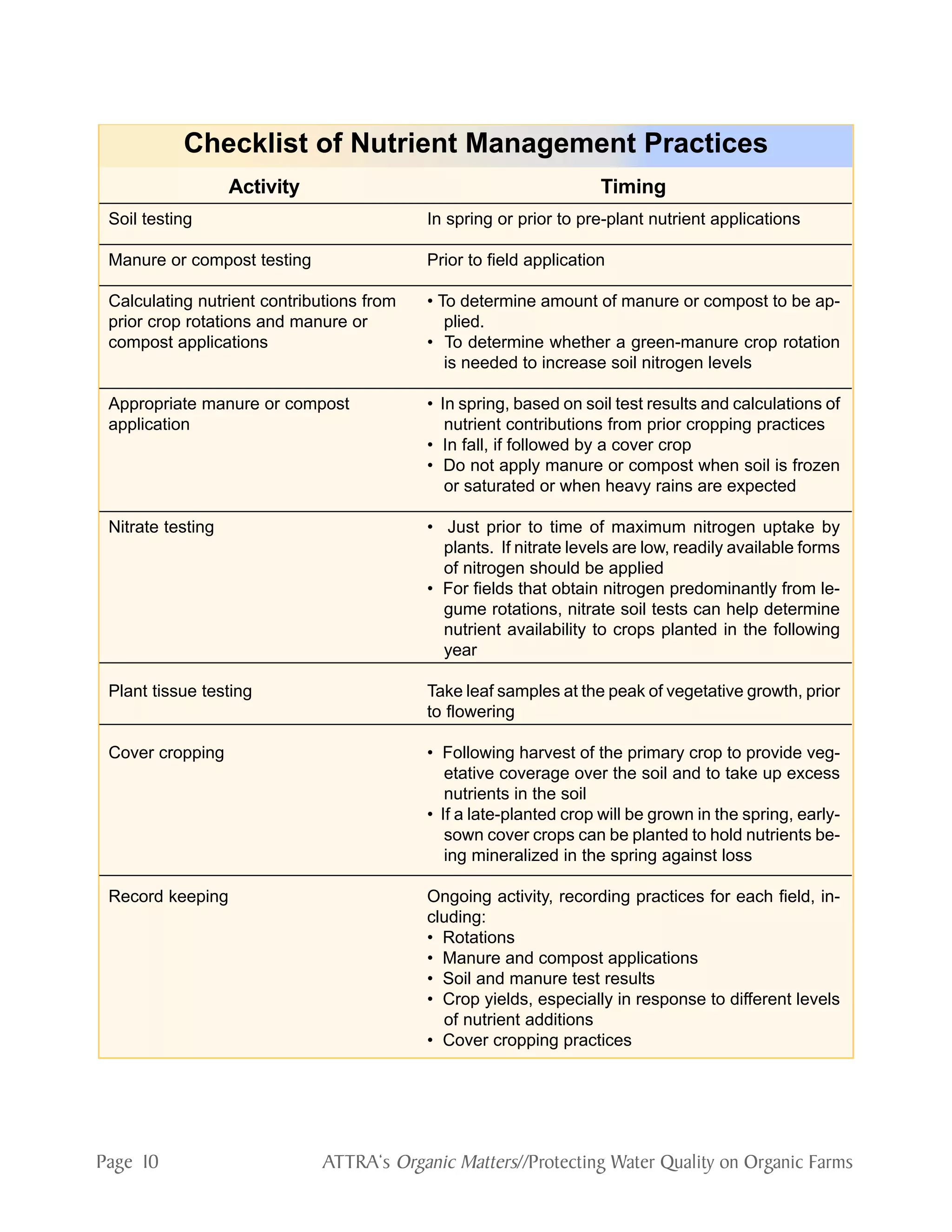 Page 10 ATTRA‘s Organic Matters//Protecting Water Quality on Organic Farms
Activity
Soil testing
Manure or compost testing
Calculating nutrient contributions from
prior crop rotations and manure or
compost applications
Appropriate manure or compost
application
Nitrate testing
Plant tissue testing
Cover cropping
Record keeping
Timing
In spring or prior to pre-plant nutrient applications
Prior to field application
• To determine amount of manure or compost to be ap-
plied.
• To determine whether a green-manure crop rotation
is needed to increase soil nitrogen levels
• In spring, based on soil test results and calculations of
nutrient contributions from prior cropping practices
• In fall, if followed by a cover crop
• Do not apply manure or compost when soil is frozen
or saturated or when heavy rains are expected
• Just prior to time of maximum nitrogen uptake by
plants. If nitrate levels are low, readily available forms
of nitrogen should be applied
• For fields that obtain nitrogen predominantly from le-
gume rotations, nitrate soil tests can help determine
nutrient availability to crops planted in the following
year
Take leaf samples at the peak of vegetative growth, prior
to flowering
• Following harvest of the primary crop to provide veg-
etative coverage over the soil and to take up excess
nutrients in the soil
• If a late-planted crop will be grown in the spring, early-
sown cover crops can be planted to hold nutrients be-
ing mineralized in the spring against loss
Ongoing activity, recording practices for each field, in-
cluding:
• Rotations
• Manure and compost applications
• Soil and manure test results
• Crop yields, especially in response to different levels
of nutrient additions
• Cover cropping practices
Checklist of Nutrient Management Practices
__________________________________________________________________________________
____________________________________________________________________________________
___________________________________________________________________________________
__________________________________________________________________________________
____________________________________________________________________________________
___________________________________________________________________________________
__________________________________________________________________________________
____________________________________________________________________________________
 
