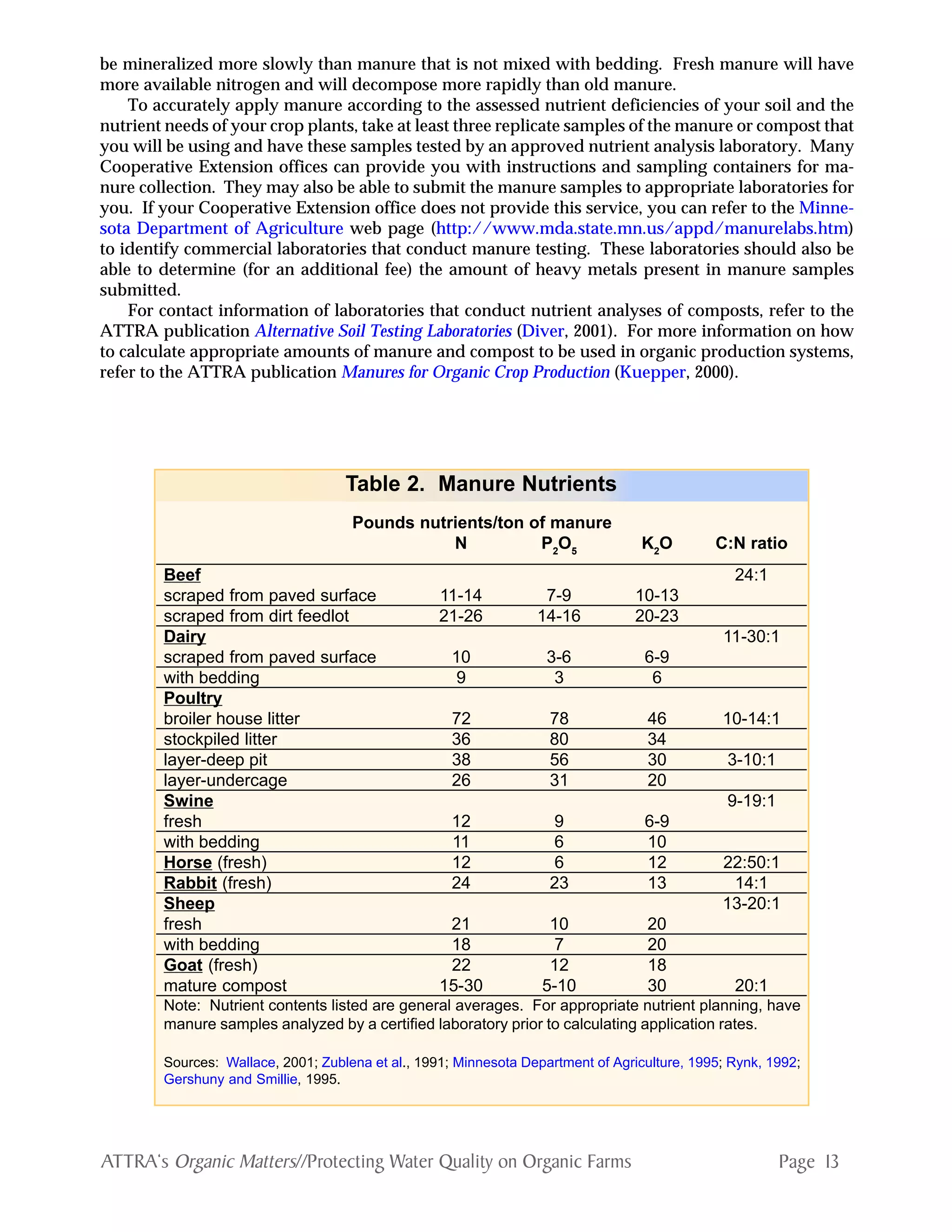 Page 13ATTRA‘s Organic Matters//Protecting Water Quality on Organic Farms
be mineralized more slowly than manure that is not mixed with bedding. Fresh manure will have
more available nitrogen and will decompose more rapidly than old manure.
To accurately apply manure according to the assessed nutrient deficiencies of your soil and the
nutrient needs of your crop plants, take at least three replicate samples of the manure or compost that
you will be using and have these samples tested by an approved nutrient analysis laboratory. Many
Cooperative Extension offices can provide you with instructions and sampling containers for ma-
nure collection. They may also be able to submit the manure samples to appropriate laboratories for
you. If your Cooperative Extension office does not provide this service, you can refer to the Minne-
sota Department of Agriculture web page (http://www.mda.state.mn.us/appd/manurelabs.htm)
to identify commercial laboratories that conduct manure testing. These laboratories should also be
able to determine (for an additional fee) the amount of heavy metals present in manure samples
submitted.
For contact information of laboratories that conduct nutrient analyses of composts, refer to the
ATTRA publication Alternative Soil Testing Laboratories (Diver, 2001). For more information on how
to calculate appropriate amounts of manure and compost to be used in organic production systems,
refer to the ATTRA publication Manures for Organic Crop Production (Kuepper, 2000).
Table 2. Manure Nutrients
Pounds nutrients/ton of manure
N P2
O5
K2
O C:N ratio
Beef 24:1
scraped from paved surface 11-14 7-9 10-13
scraped from dirt feedlot 21-26 14-16 20-23
Dairy 11-30:1
scraped from paved surface 10 3-6 6-9
with bedding 9 3 6
Poultry
broiler house litter 72 78 46 10-14:1
stockpiled litter 36 80 34
layer-deep pit 38 56 30 3-10:1
layer-undercage 26 31 20
Swine 9-19:1
fresh 12 9 6-9
with bedding 11 6 10
Horse (fresh) 12 6 12 22:50:1
Rabbit (fresh) 24 23 13 14:1
Sheep 13-20:1
fresh 21 10 20
with bedding 18 7 20
Goat (fresh) 22 12 18
mature compost 15-30 5-10 30 20:1
Note: Nutrient contents listed are general averages. For appropriate nutrient planning, have
manure samples analyzed by a certified laboratory prior to calculating application rates.
Sources: Wallace, 2001; Zublena et al., 1991; Minnesota Department of Agriculture, 1995; Rynk, 1992;
Gershuny and Smillie, 1995.
________________________________________________________________________
________________________________________________________________________
________________________________________________________________________
________________________________________________________________________
________________________________________________________________________
________________________________________________________________________
________________________________________________________________________
________________________________________________________________________
________________________________________________________________________
________________________________________________________________________
________________________________________________________________________
________________________________________________________________________
________________________________________________________________________
________________________________________________________________________
________________________________________________________________________
________________________________________________________________________
 