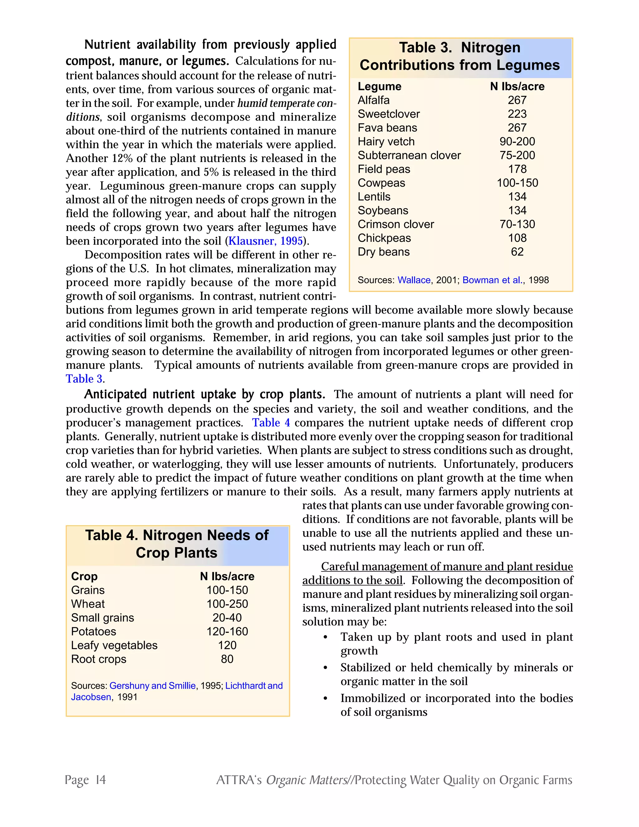 Page 14 ATTRA‘s Organic Matters//Protecting Water Quality on Organic Farms
Nutrient avNutrient avNutrient avNutrient avNutrient availability frailability frailability frailability frailability from prom prom prom prom previously appliedeviously appliedeviously appliedeviously appliedeviously applied
compost, manurcompost, manurcompost, manurcompost, manurcompost, manure, or legumes.e, or legumes.e, or legumes.e, or legumes.e, or legumes. Calculations for nu-
trient balances should account for the release of nutri-
ents, over time, from various sources of organic mat-
ter in the soil. For example, under humid temperate con-
ditions, soil organisms decompose and mineralize
about one-third of the nutrients contained in manure
within the year in which the materials were applied.
Another 12% of the plant nutrients is released in the
year after application, and 5% is released in the third
year. Leguminous green-manure crops can supply
almost all of the nitrogen needs of crops grown in the
field the following year, and about half the nitrogen
needs of crops grown two years after legumes have
been incorporated into the soil (Klausner, 1995).
Decomposition rates will be different in other re-
gions of the U.S. In hot climates, mineralization may
proceed more rapidly because of the more rapid
growth of soil organisms. In contrast, nutrient contri-
butions from legumes grown in arid temperate regions will become available more slowly because
arid conditions limit both the growth and production of green-manure plants and the decomposition
activities of soil organisms. Remember, in arid regions, you can take soil samples just prior to the
growing season to determine the availability of nitrogen from incorporated legumes or other green-
manure plants. Typical amounts of nutrients available from green-manure crops are provided in
Table 3.
Anticipated nutrient uptake by crAnticipated nutrient uptake by crAnticipated nutrient uptake by crAnticipated nutrient uptake by crAnticipated nutrient uptake by crop plants.op plants.op plants.op plants.op plants. The amount of nutrients a plant will need for
productive growth depends on the species and variety, the soil and weather conditions, and the
producer’s management practices. Table 4 compares the nutrient uptake needs of different crop
plants. Generally, nutrient uptake is distributed more evenly over the cropping season for traditional
crop varieties than for hybrid varieties. When plants are subject to stress conditions such as drought,
cold weather, or waterlogging, they will use lesser amounts of nutrients. Unfortunately, producers
are rarely able to predict the impact of future weather conditions on plant growth at the time when
they are applying fertilizers or manure to their soils. As a result, many farmers apply nutrients at
rates that plants can use under favorable growing con-
ditions. If conditions are not favorable, plants will be
unable to use all the nutrients applied and these un-
used nutrients may leach or run off.
Careful management of manure and plant residue
additions to the soil. Following the decomposition of
manure and plant residues by mineralizing soil organ-
isms, mineralized plant nutrients released into the soil
solution may be:
• Taken up by plant roots and used in plant
growth
• Stabilized or held chemically by minerals or
organic matter in the soil
• Immobilized or incorporated into the bodies
of soil organisms
Table 3. Nitrogen
Contributions from Legumes
Legume N lbs/acre
Alfalfa 267
Sweetclover 223
Fava beans 267
Hairy vetch 90-200
Subterranean clover 75-200
Field peas 178
Cowpeas 100-150
Lentils 134
Soybeans 134
Crimson clover 70-130
Chickpeas 108
Dry beans 62
Sources: Wallace, 2001; Bowman et al., 1998
Table 4. Nitrogen Needs of
Crop Plants
Crop N lbs/acre
Grains 100-150
Wheat 100-250
Small grains 20-40
Potatoes 120-160
Leafy vegetables 120
Root crops 80
Sources: Gershuny and Smillie, 1995; Lichthardt and
Jacobsen, 1991
 