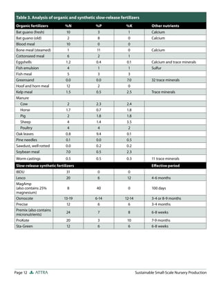 Page 12 ATTRA Sustainable Small-Scale Nursery Production
Table 3. Analysis of organic and synthetic slow-release fertilizers
Organic fertilizers %N %P %K Other nutrients
Bat guano (fresh) 10 3 1 Calcium
Bat guano (old) 2 8 0 Calcium
Blood meal 10 0 0
Bone meal (steamed) 1 11 0 Calcium
Cottonseed meal 6 2 1
Eggshells 1.2 0.4 0.1 Calcium and trace minerals
Fish emulsion 4 1 1 Sulfur
Fish meal 5 3 3
Greensand 0.0 0.0 7.0 32 trace minerals
Hoof and horn meal 12 2 0
Kelp meal 1.5 0.5 2.5 Trace minerals
Manure
Cow 2 2.3 2.4
Horse 1.7 0.7 1.8
Pig 2 1.8 1.8
Sheep 4 1.4 3.5
Poultry 4 4 2
Oak leaves 0.8 9.4 0.1
Pine needles 0.1 0.0 0.5
Sawdust, well rotted 0.0 0.2 0.2
Soybean meal 7.0 0.5 2.3
Worm castings 0.5 0.5 0.3 11 trace minerals
Slow-release synthetic fertilizers Eﬀective period
IBDU 31 0 0
Lesco 20 6 12 4-6 months
MagAmp
(also contains 25%
magnesium)
8 40 0 100 days
Osmocote 13-19 6-14 12-14 3-4 or 8-9 months
Precise 12 6 6 3-4 months
Premix (also contains
micronutrients)
24 7 8 6-8 weeks
ProKote 20 3 10 7-9 months
Sta-Green 12 6 6 6-8 weeks
 