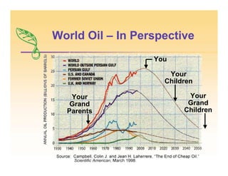 World Oil – In Perspective
You
Your
Children
Your
Grand
Children
Your
Grand
Parents
 